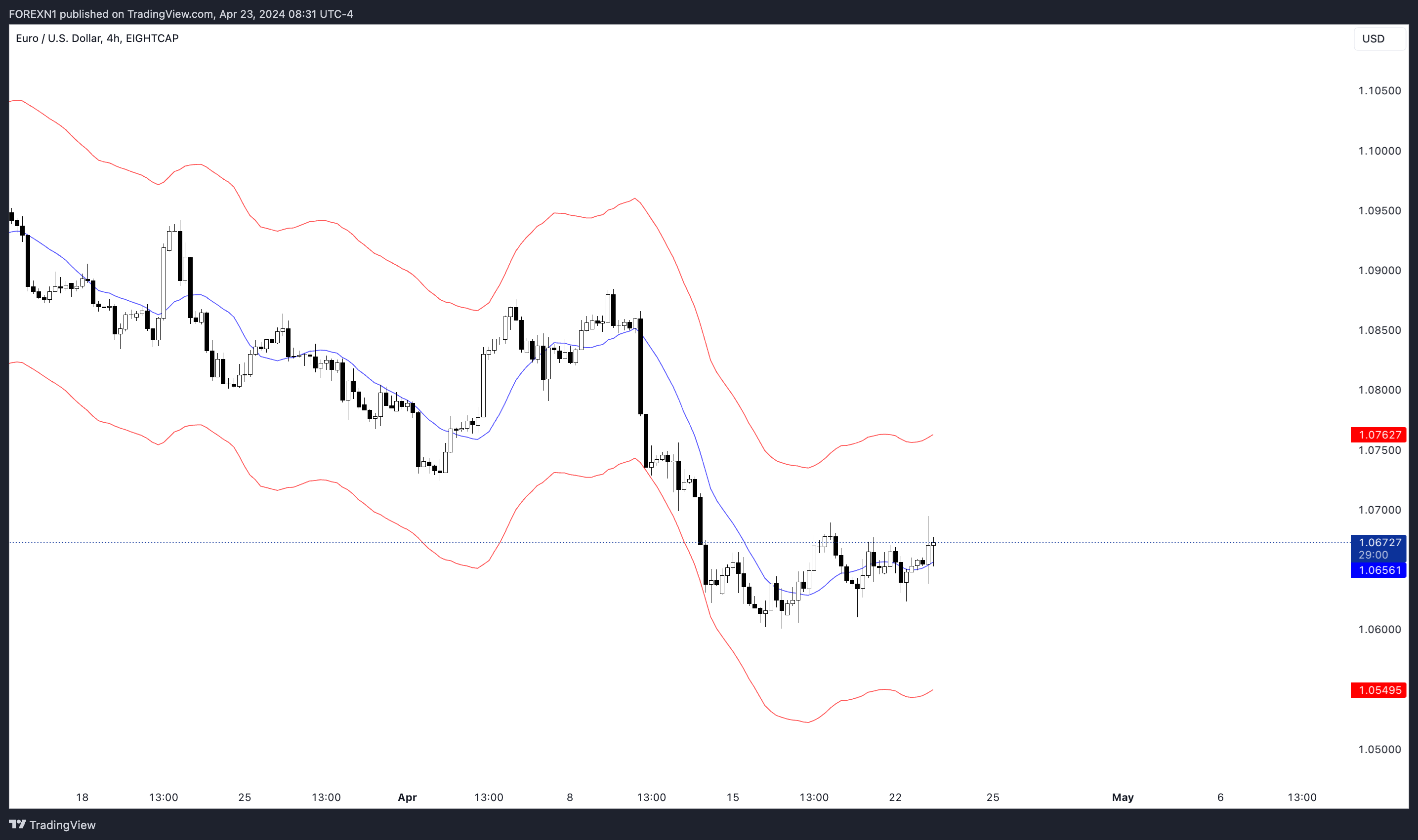 EIGHTCAP:EURUSD Chart Image by FOREXN1