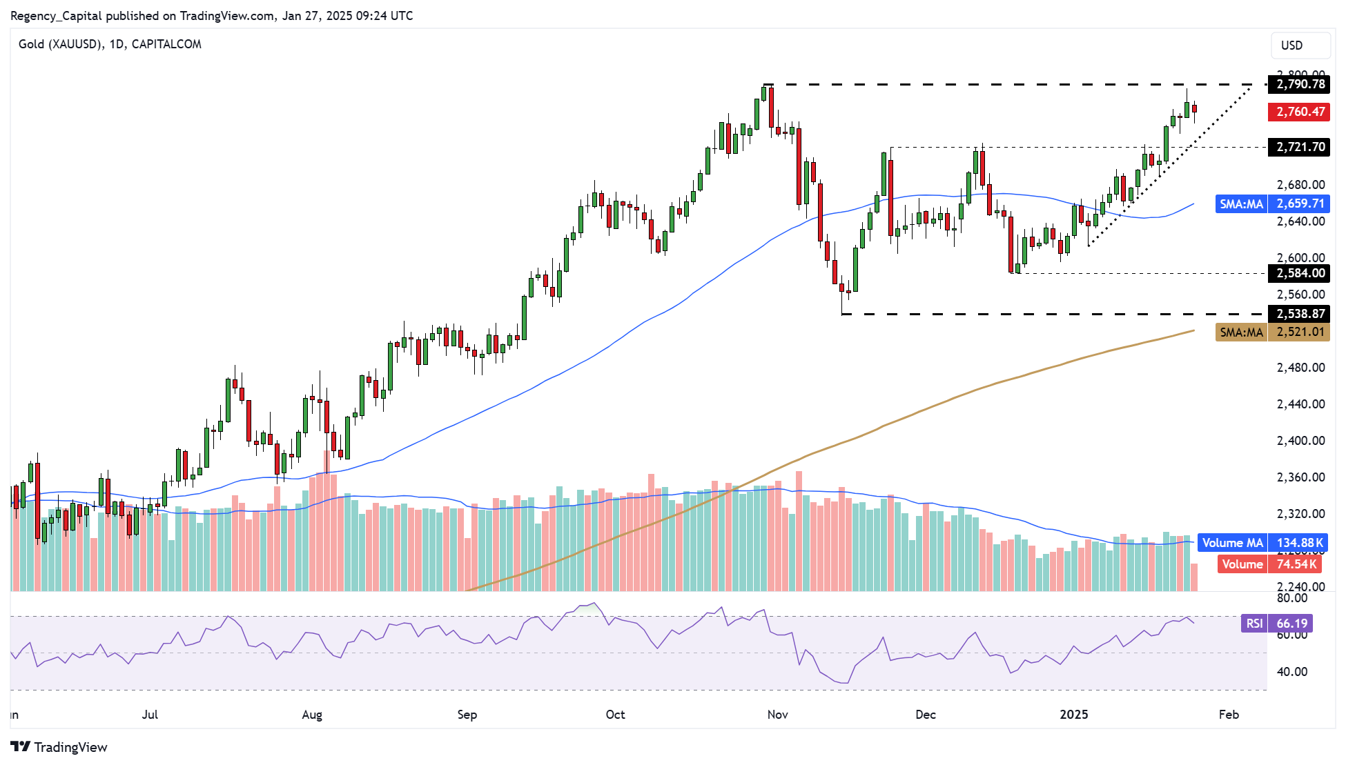 CAPITALCOM:GOLD Chart Image by Regency_Capital