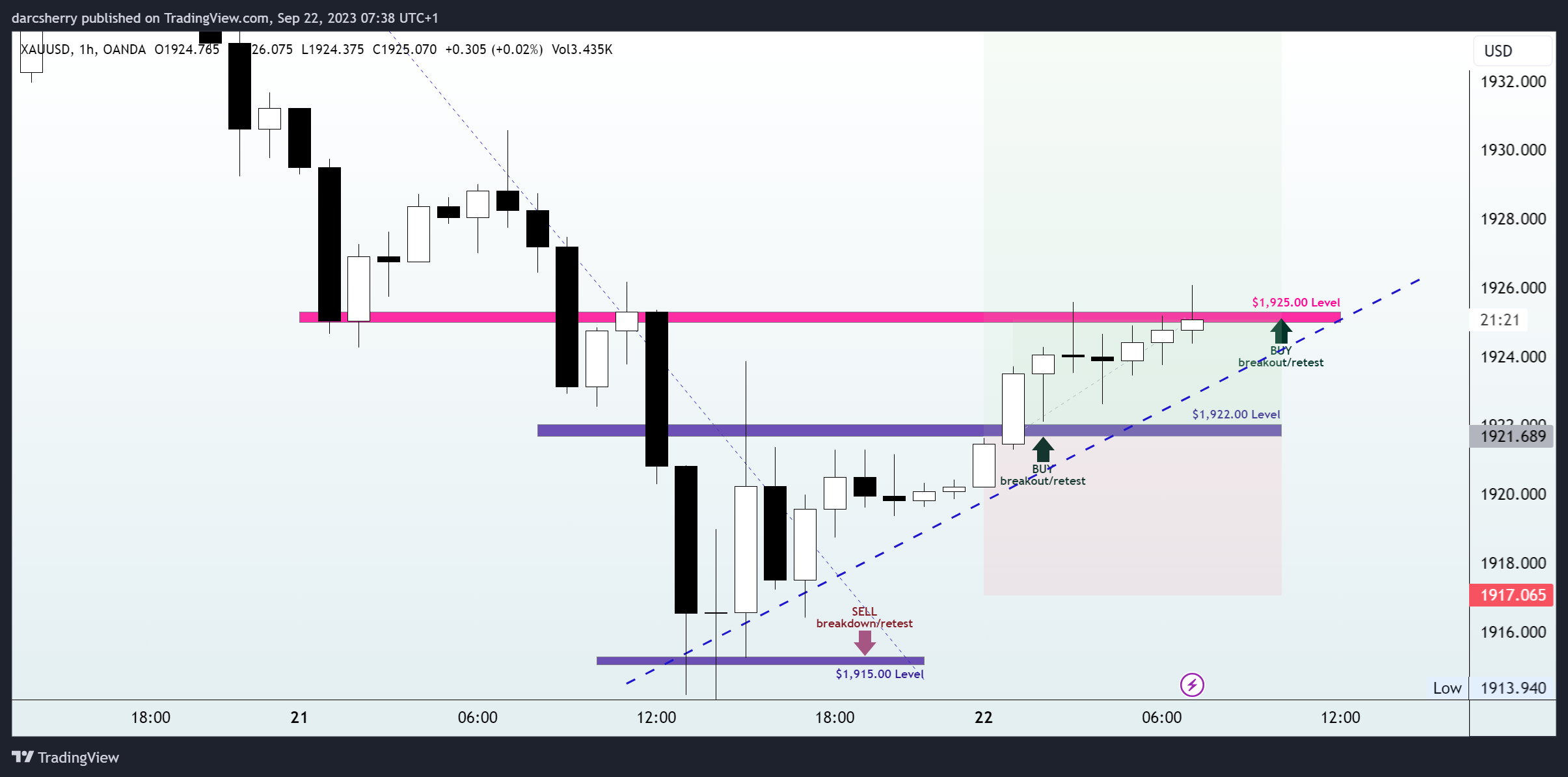 OANDA:XAUUSD Chart Image by darcsherry