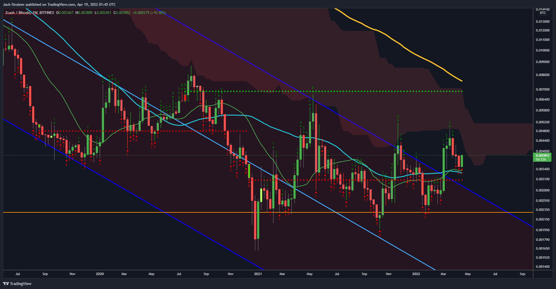 BITFINEX:ZECBTC Chart Image by Jack-Strainer