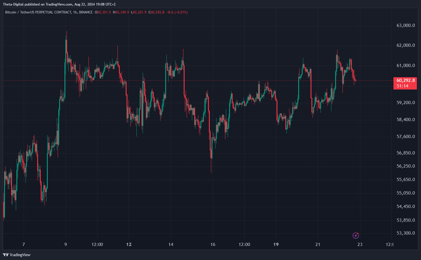 BINANCE:BTCUSDT.P Chart Image by Theta-Digital
