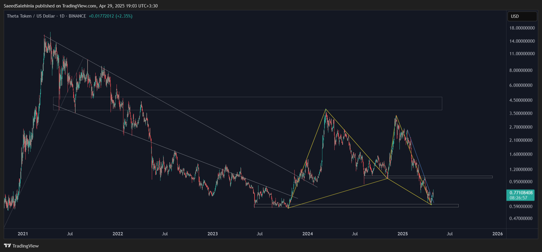 BINANCE:THETAUSD Chart Image by SaeedSalehinia