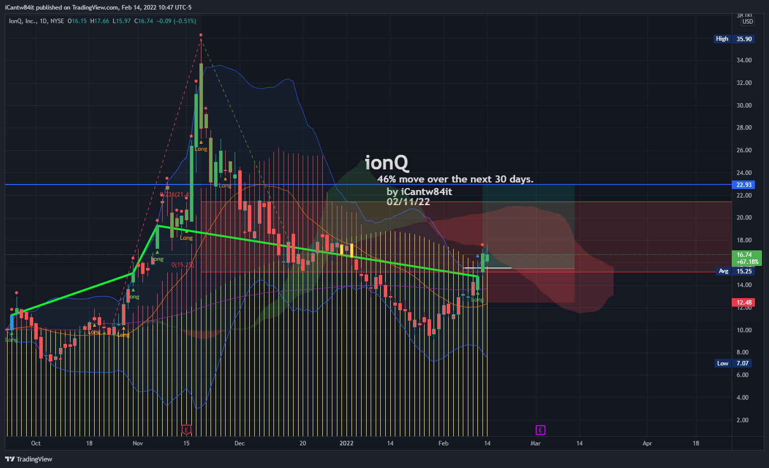 NYSE:IONQ Chart Image by iCantw84it