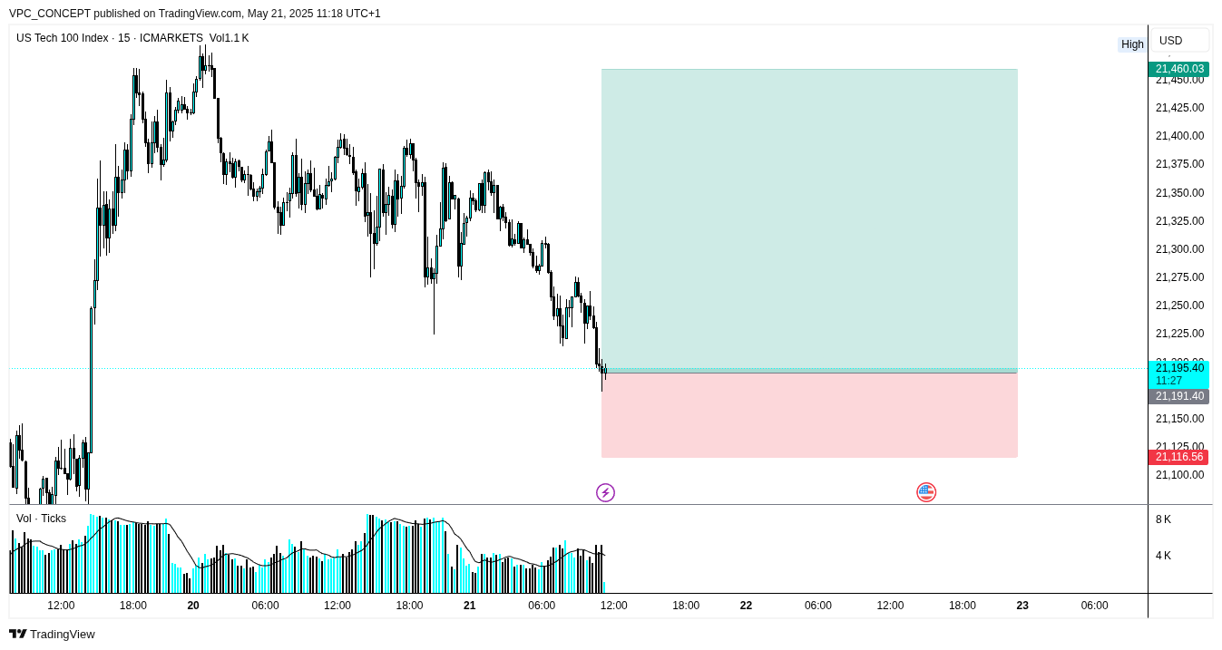 ICMARKETS:USTEC Chart Image by VPC_CONCEPT
