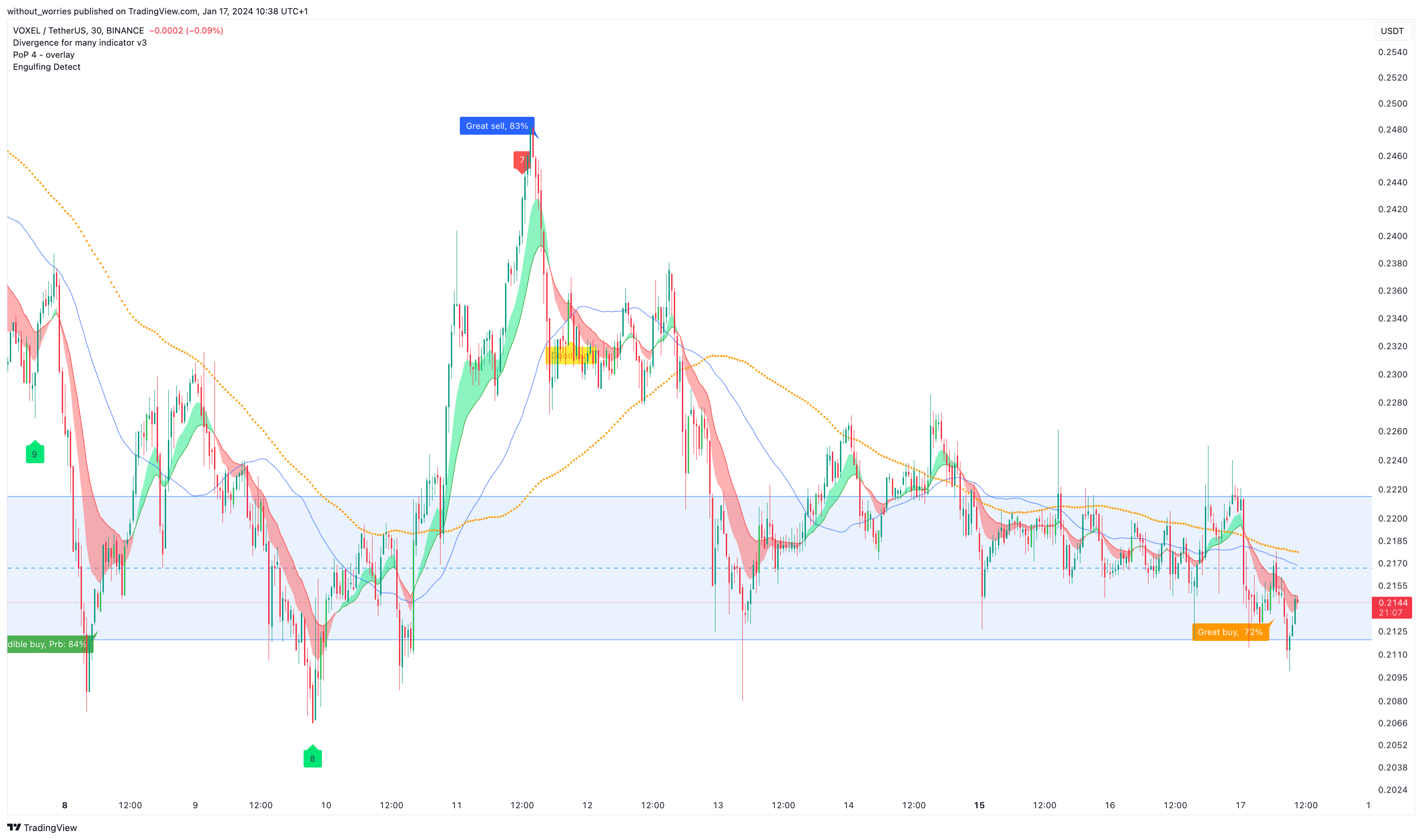 BINANCE:VOXELUSDT Chart Image by without_worries