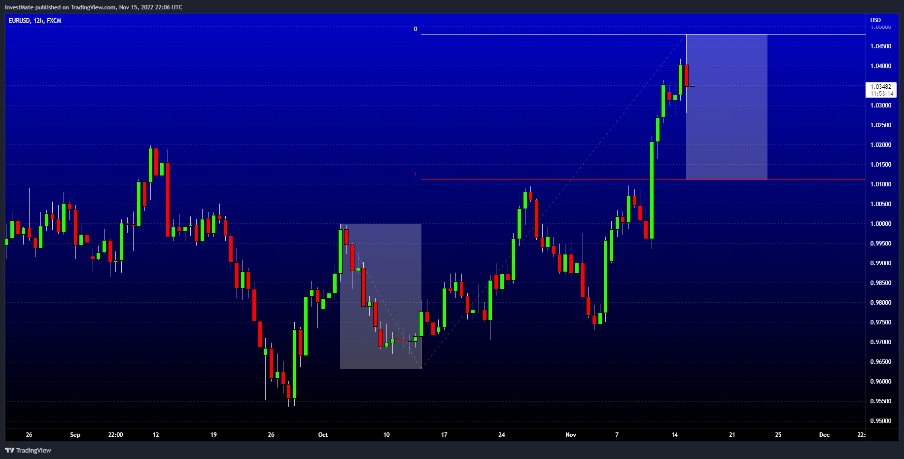FX:EURUSD Chart Image by InvestMate
