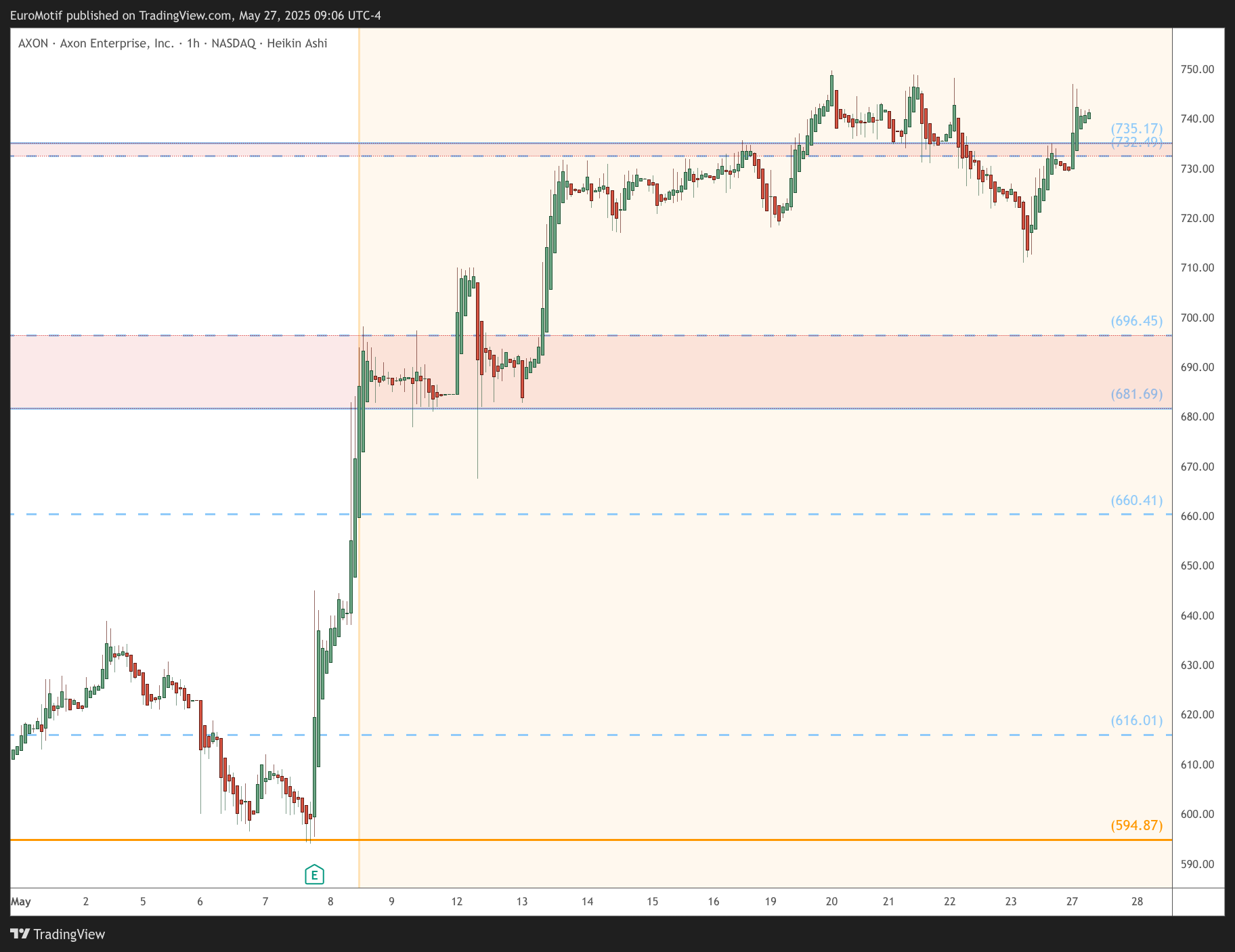 BATS:AXON Chart Image by EuroMotif