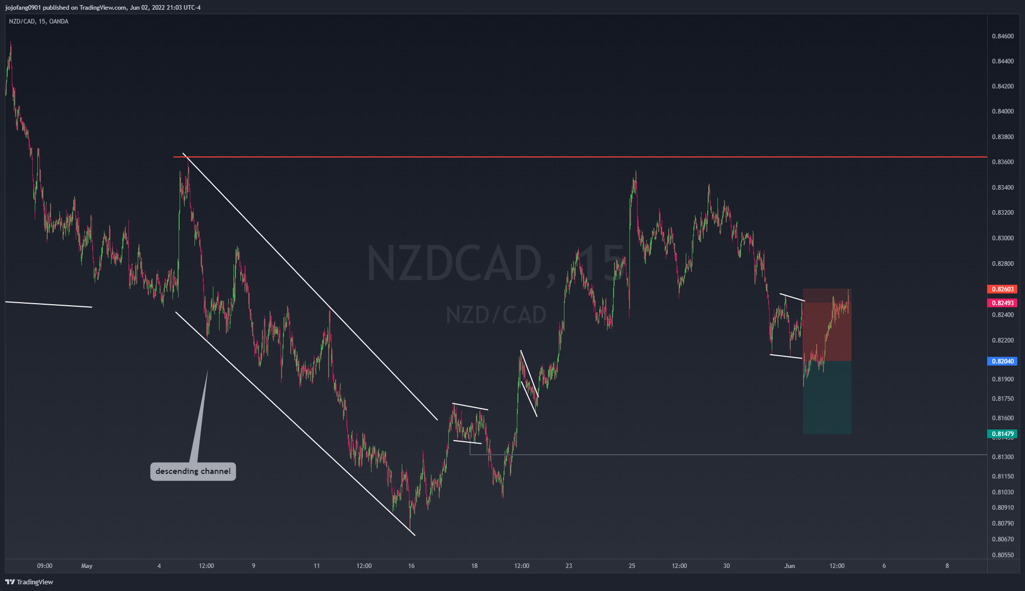 OANDA:NZDCAD Chart Image by jojofang0901
