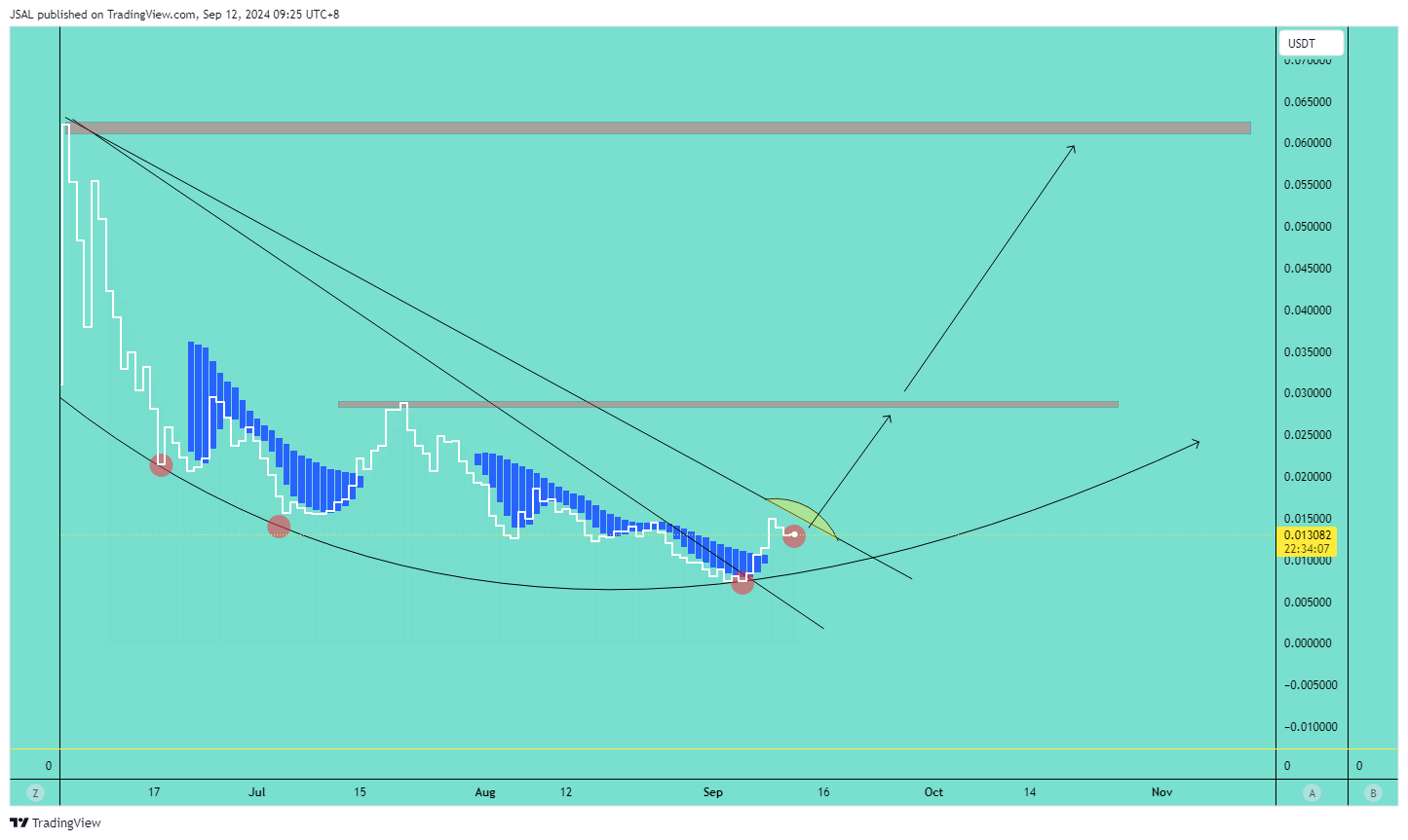 BYBIT:BENDOGUSDT.P Chart Image by JSAL