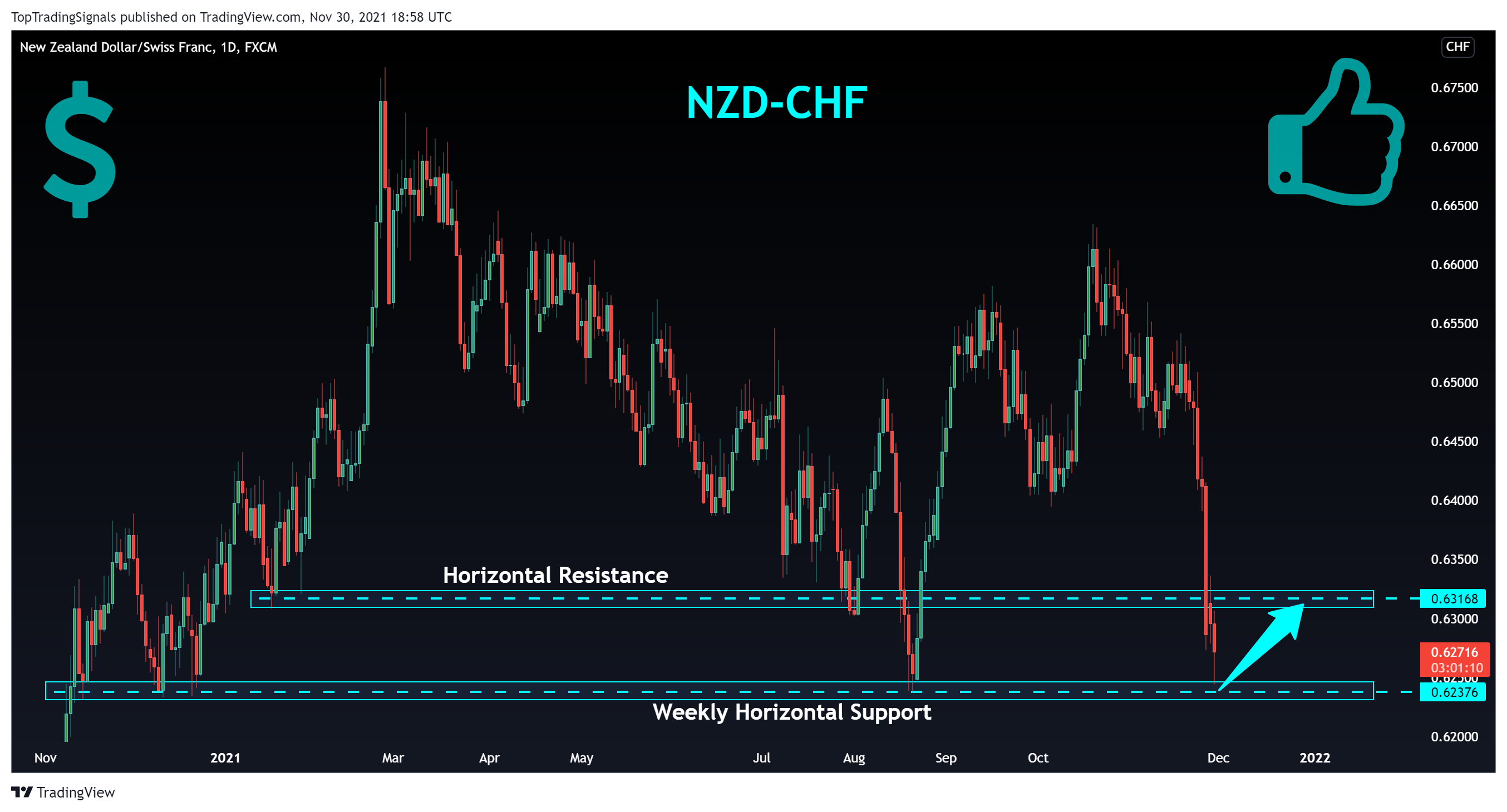 FX:NZDCHF Chart Image by TopTradingSignals