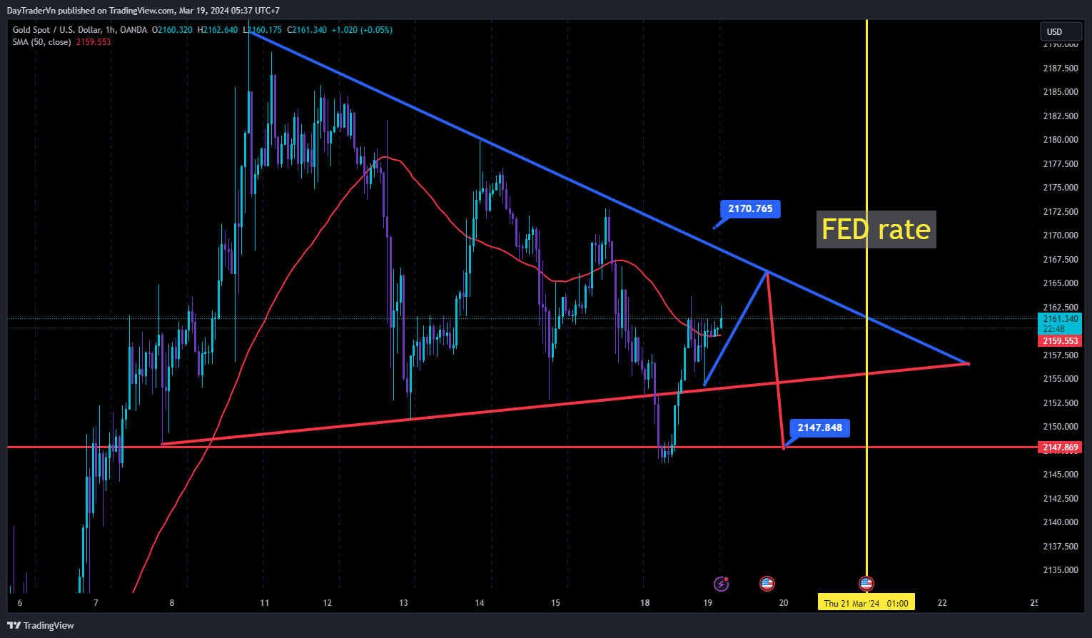 OANDA:XAUUSD Chart Image by DayTraderVn