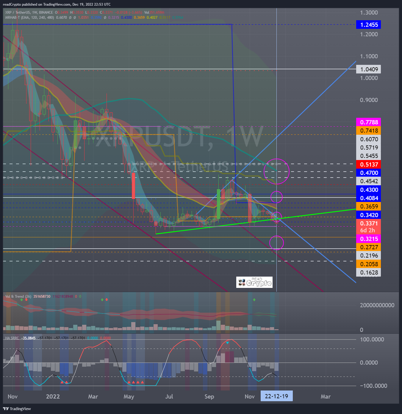 BINANCE:XRPUSDT Chart Image by readCrypto