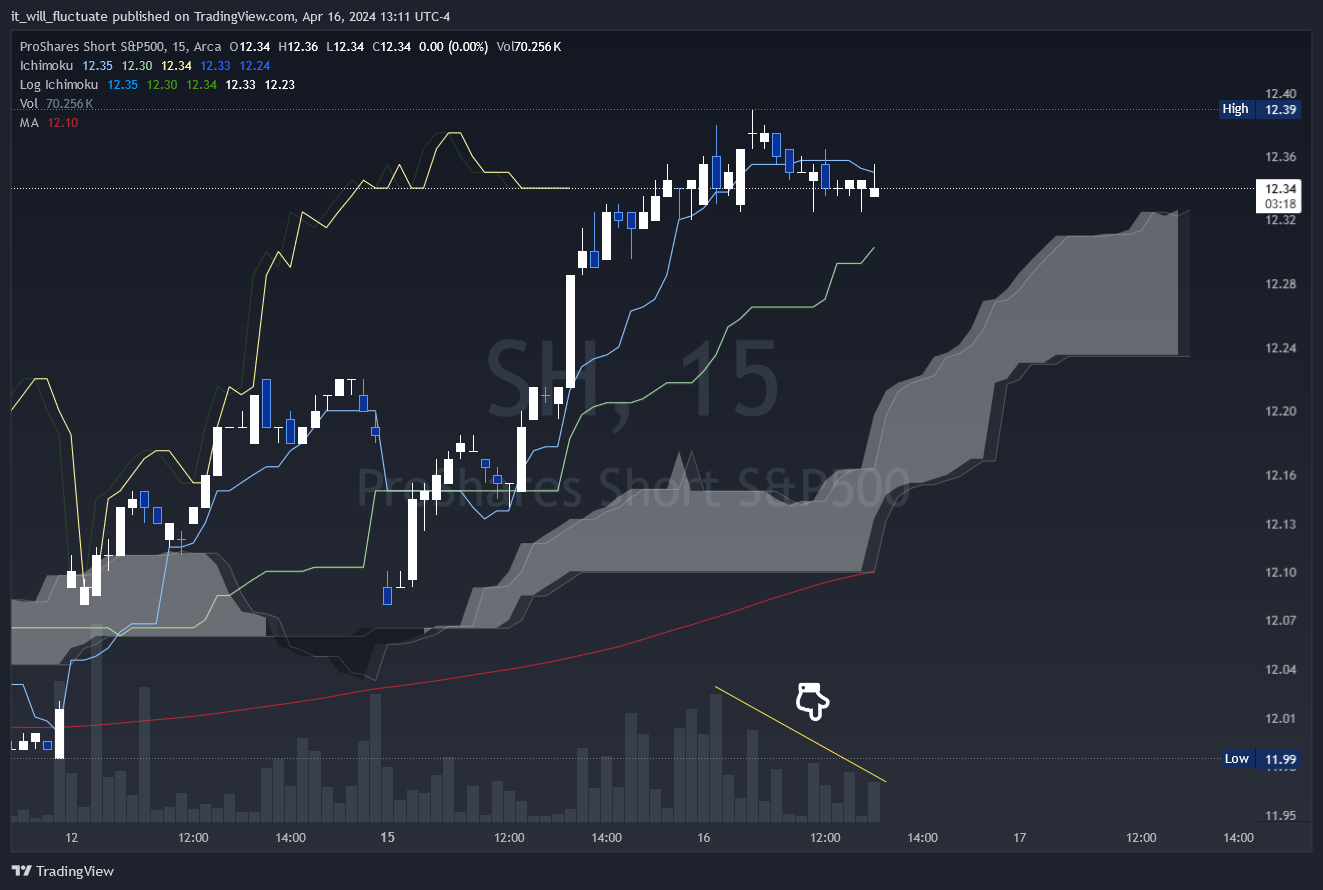 BATS:SH Chart Image by it_will_fluctuate