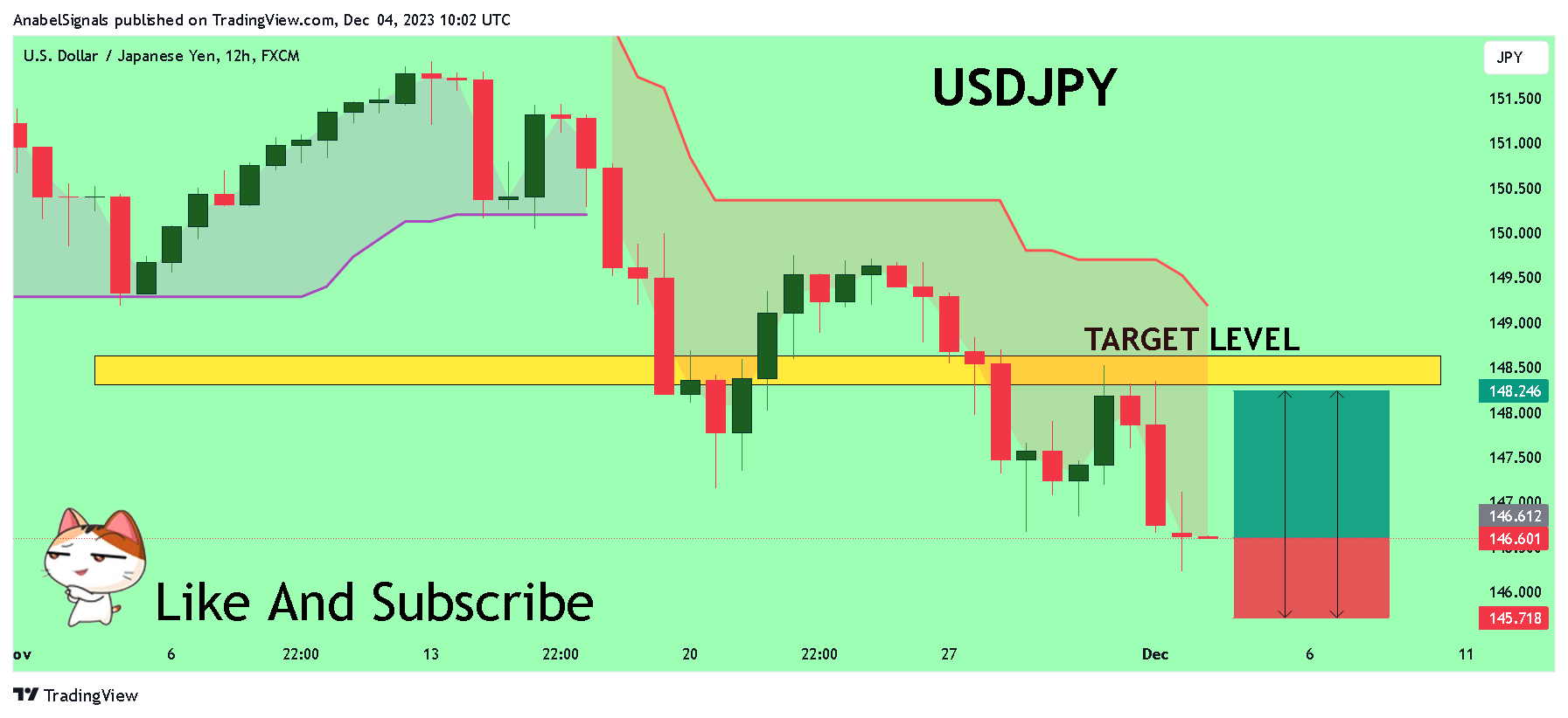 FX:USDJPY Chart Image by AnabelSignals