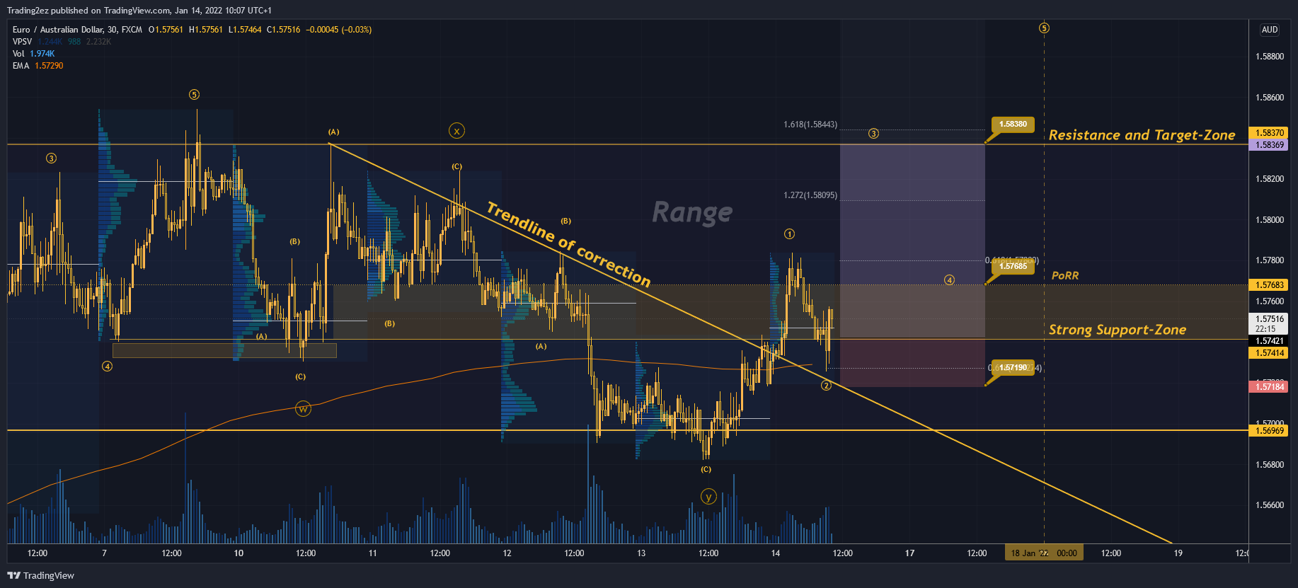 FX:EURAUD Chart Image by Trading2ez