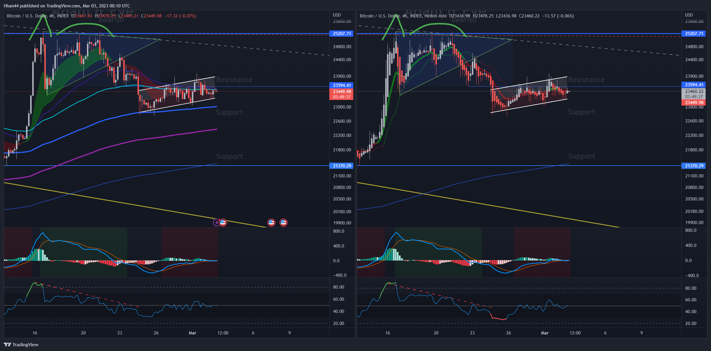 INDEX:BTCUSD Chart Image by Hhan44
