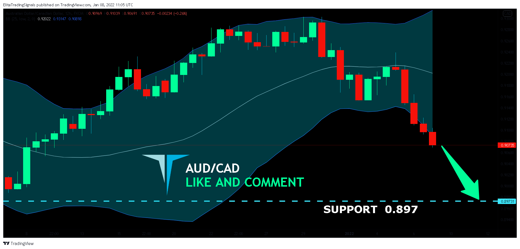 FX:AUDCAD Chart Image by EliteTradingSignals