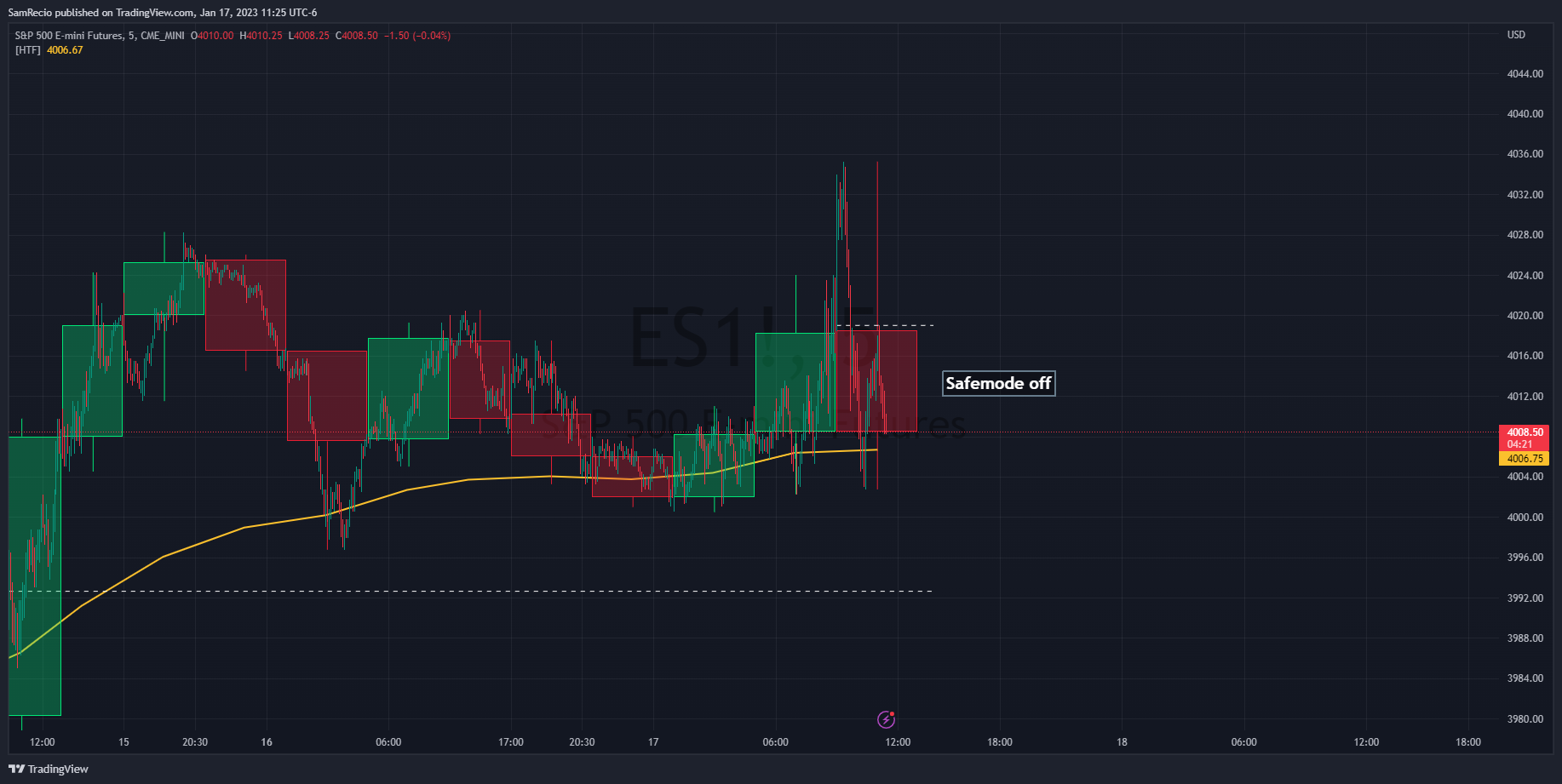 CME_MINI:ES1! Chart Image by SamRecio