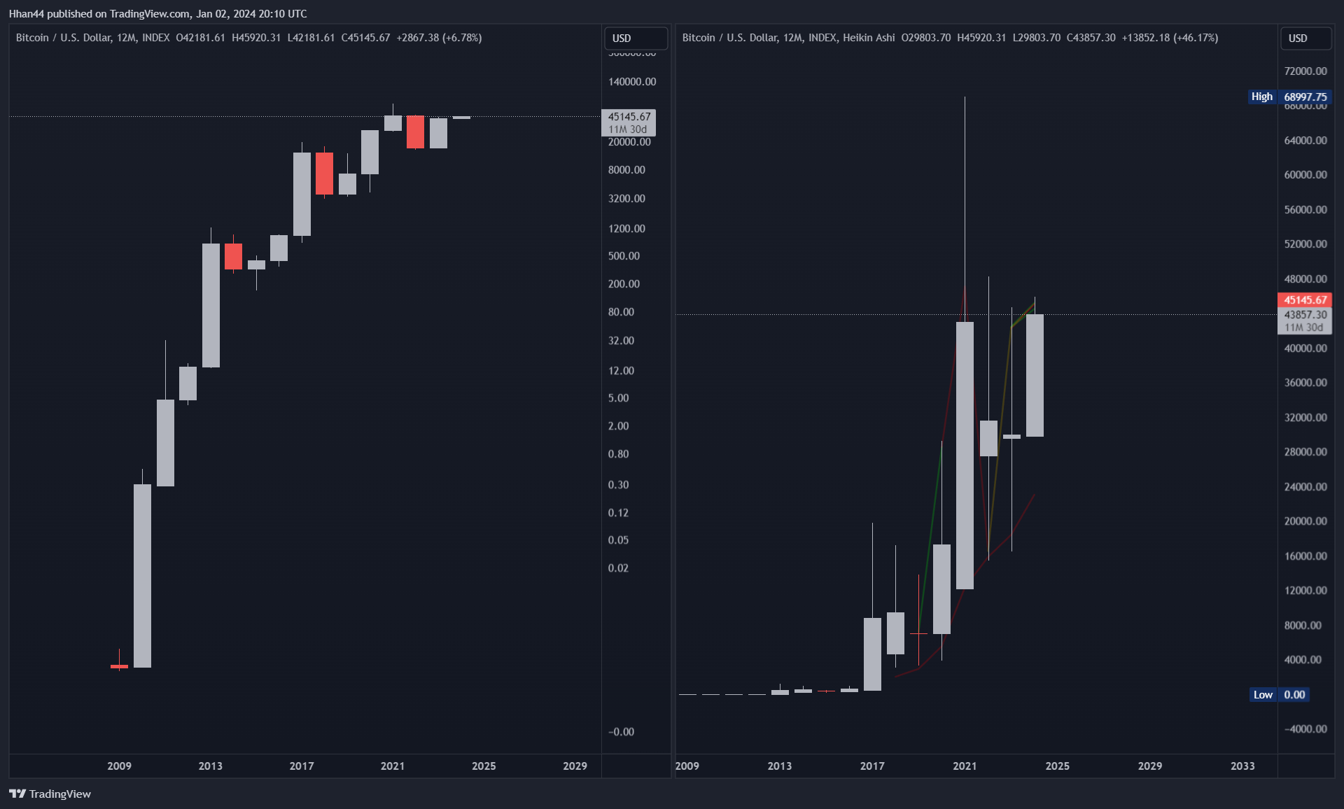 INDEX:BTCUSD Chart Image by Hhan44