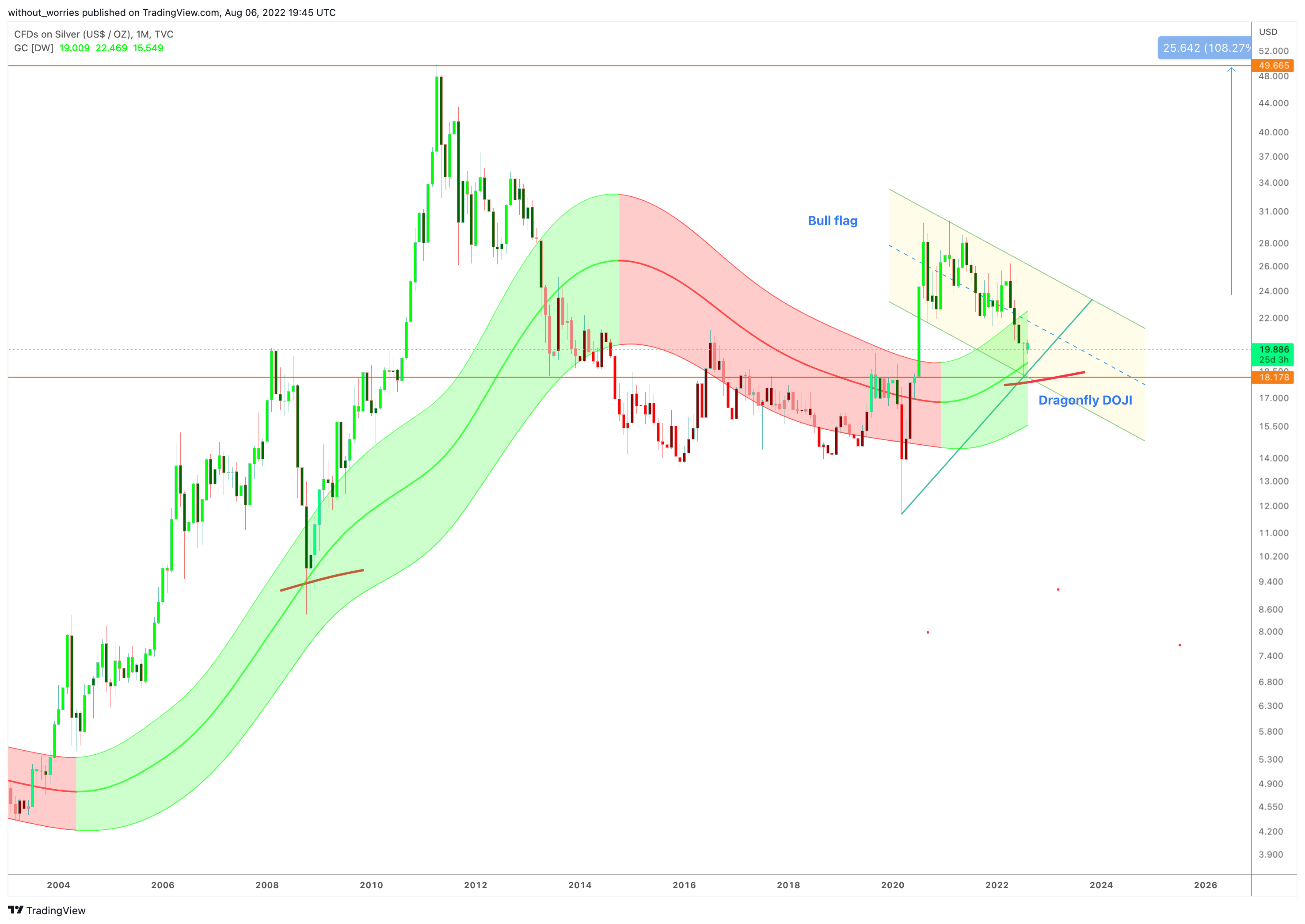TVC:SILVER Chart Image by without_worries