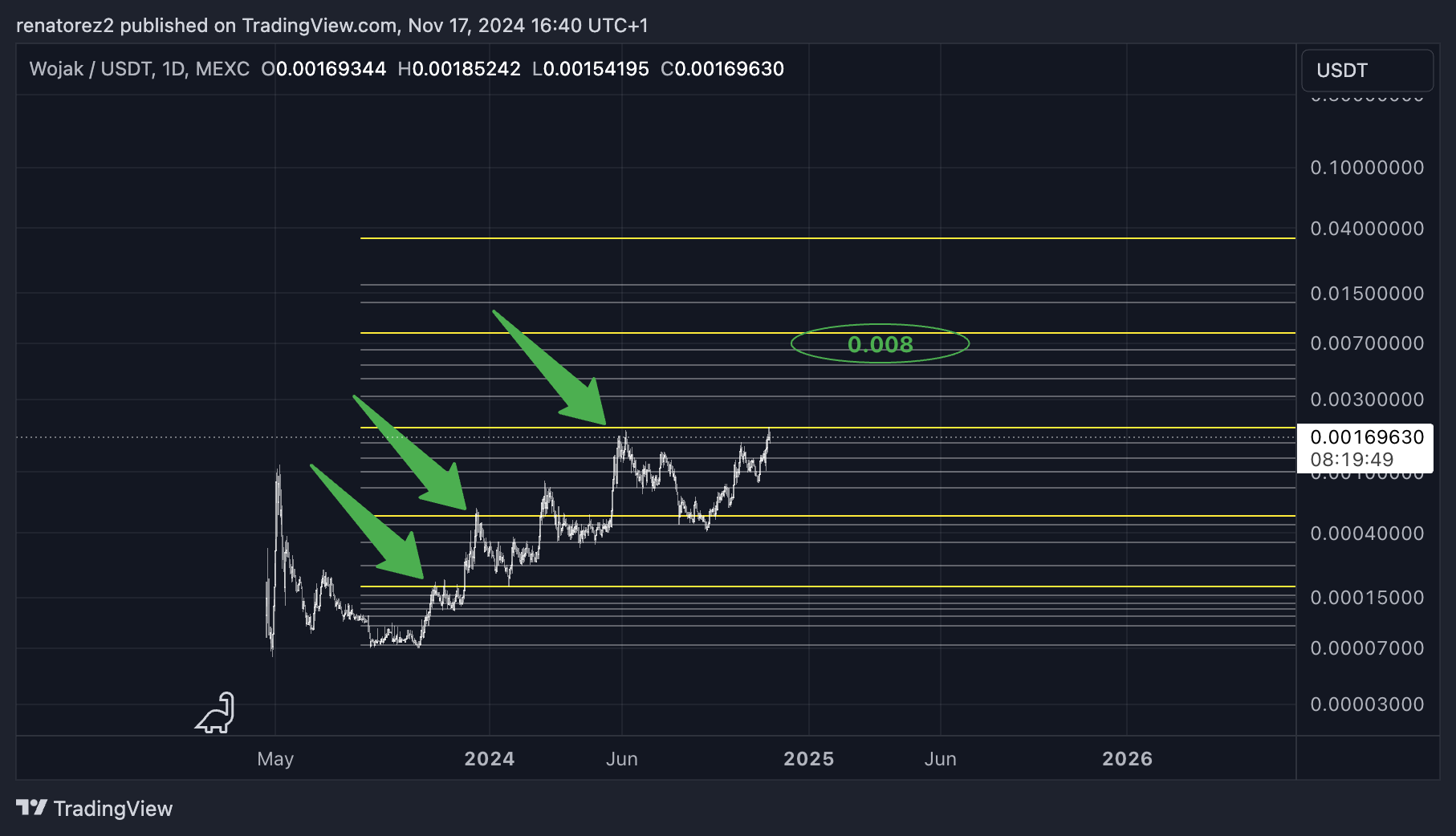 MEXC:WOJAKUSDT Chart Image by renatorez2
