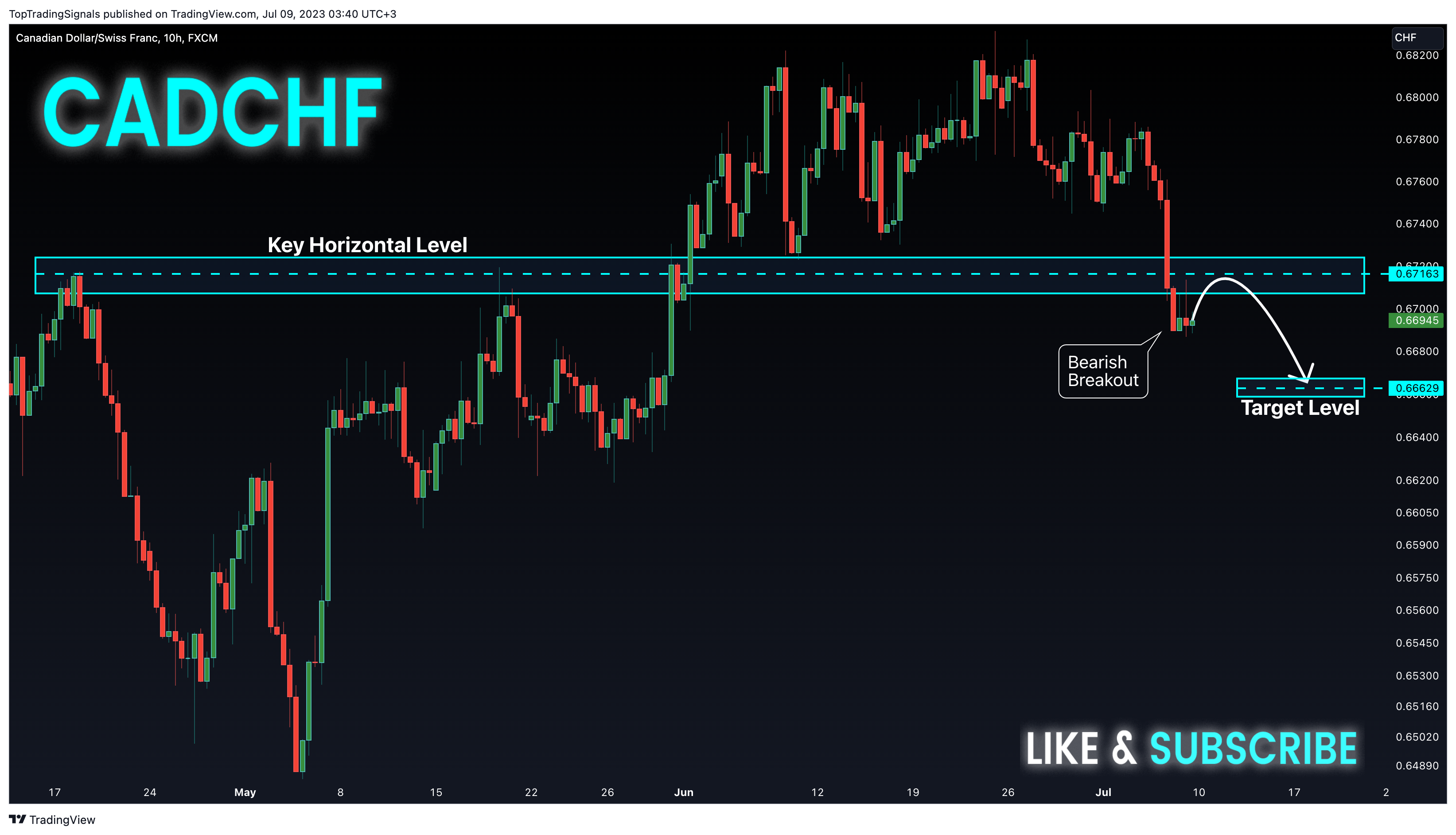 FX:CADCHF Chart Image by TopTradingSignals