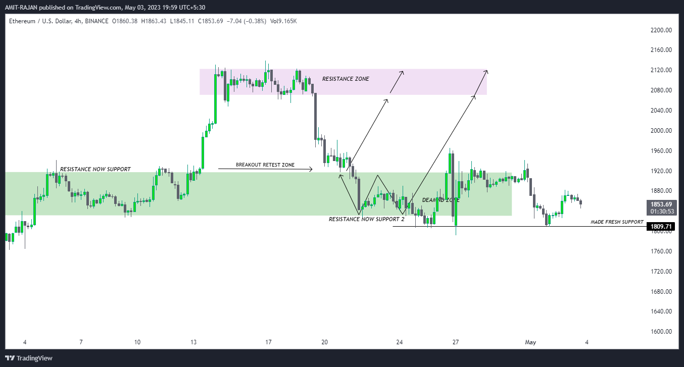 BINANCE:ETHUSD Chart Image by AMIT-RAJAN