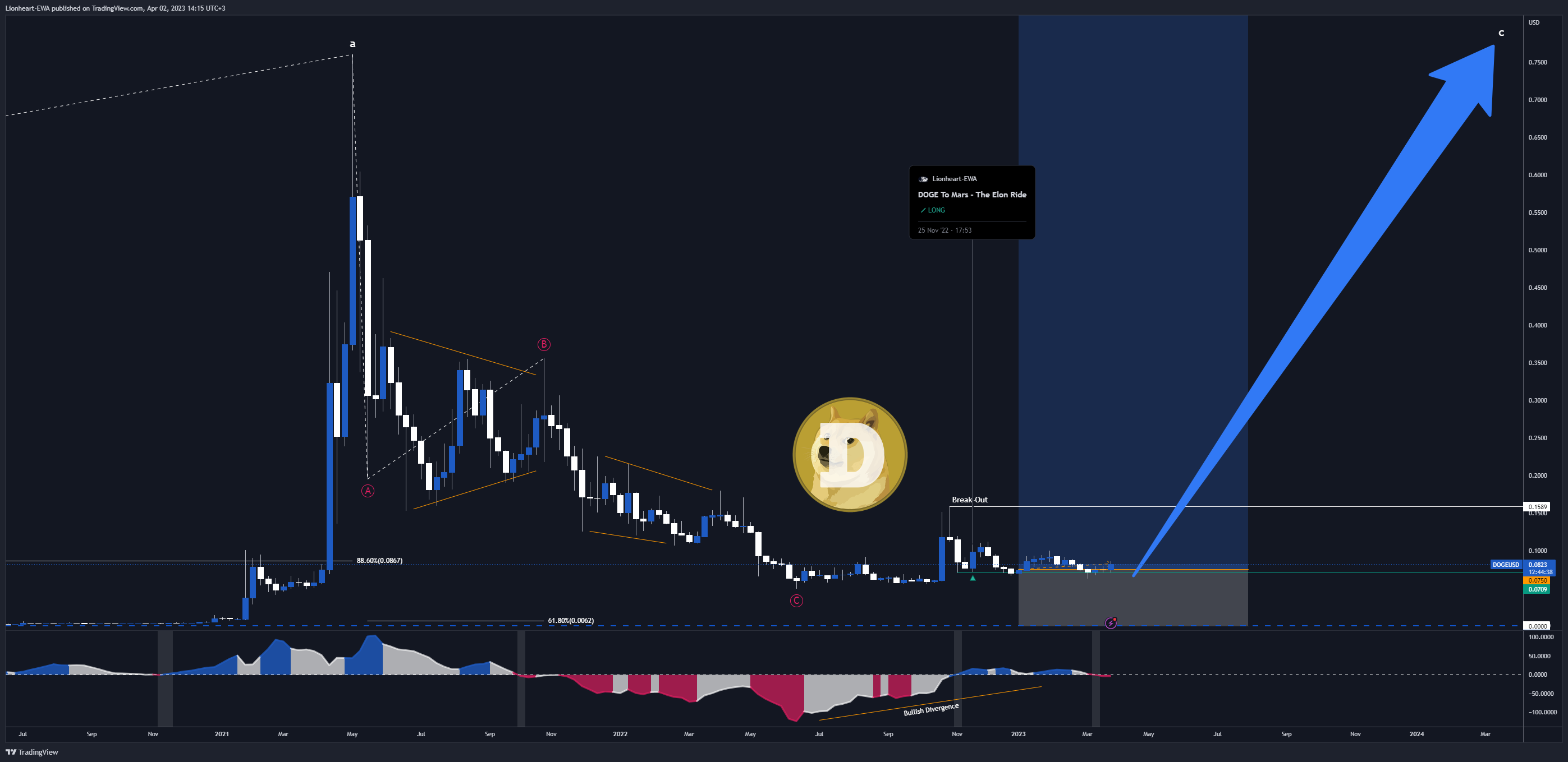 BINANCE:DOGEUSD Chart Image by EW4X