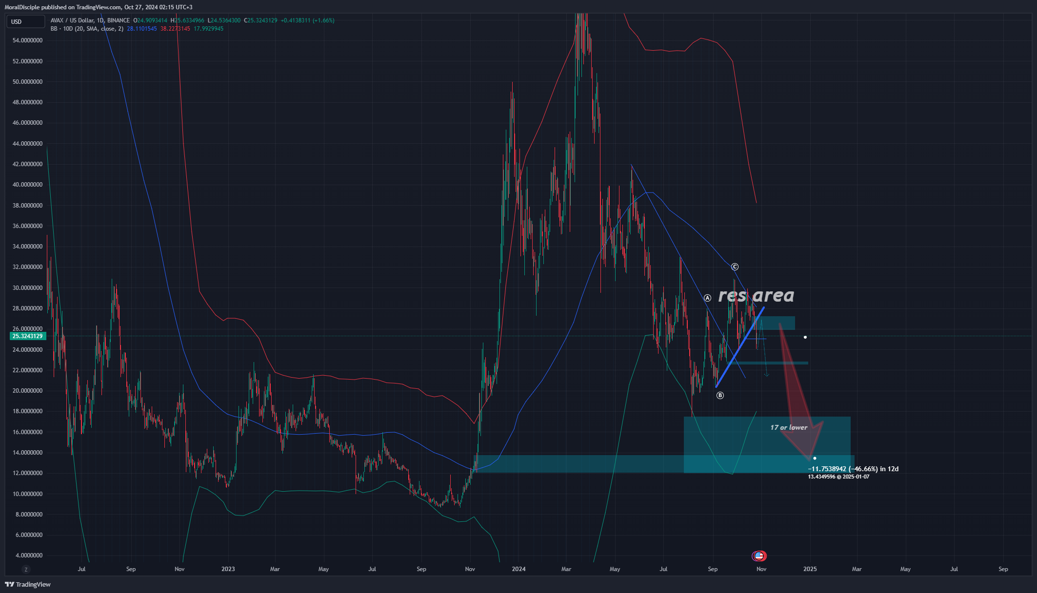 BINANCE:AVAXUSD Chart Image by MoralDisciple