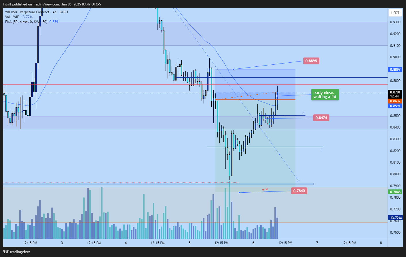 BYBIT:WIFUSDT.P Chart Image by Filnft