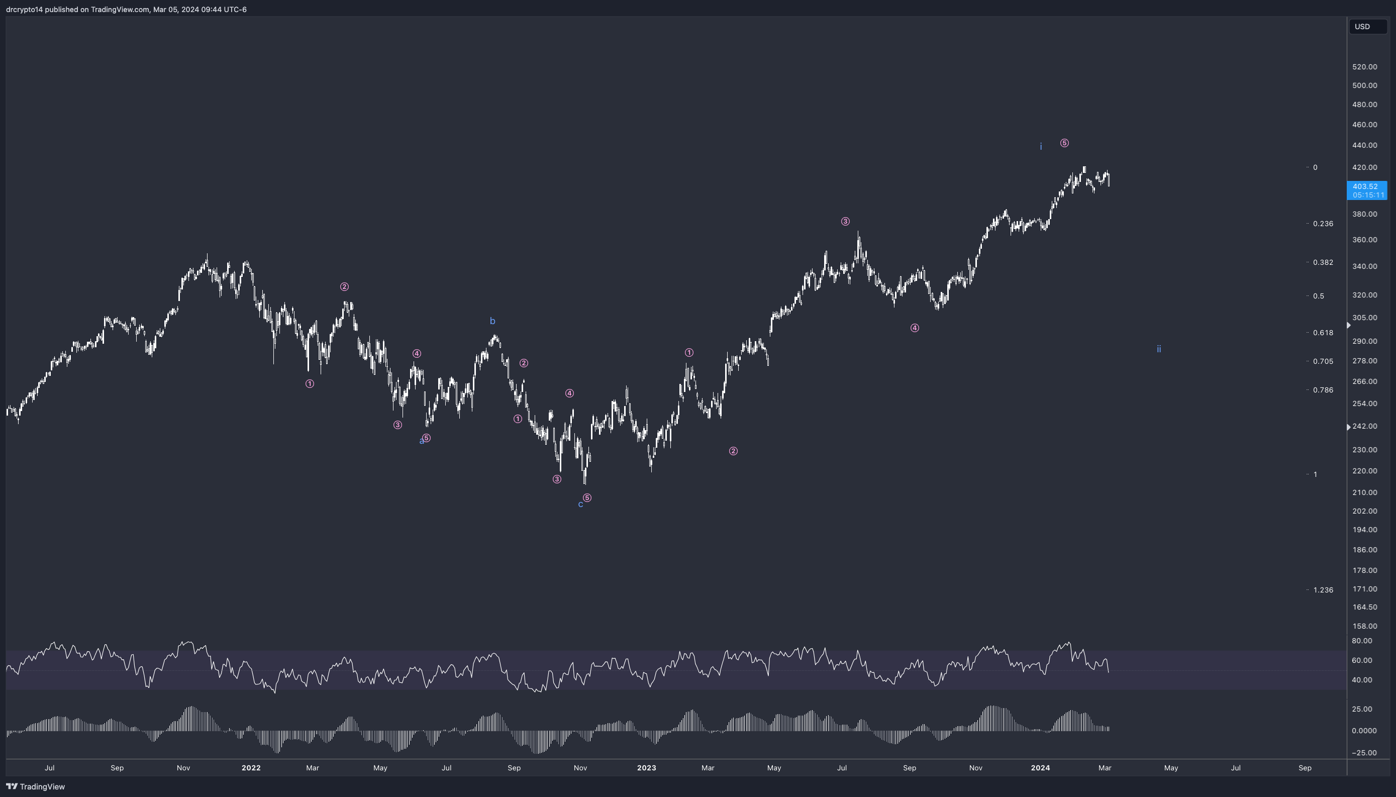 BATS:MSFT Chart Image by drcrypto14