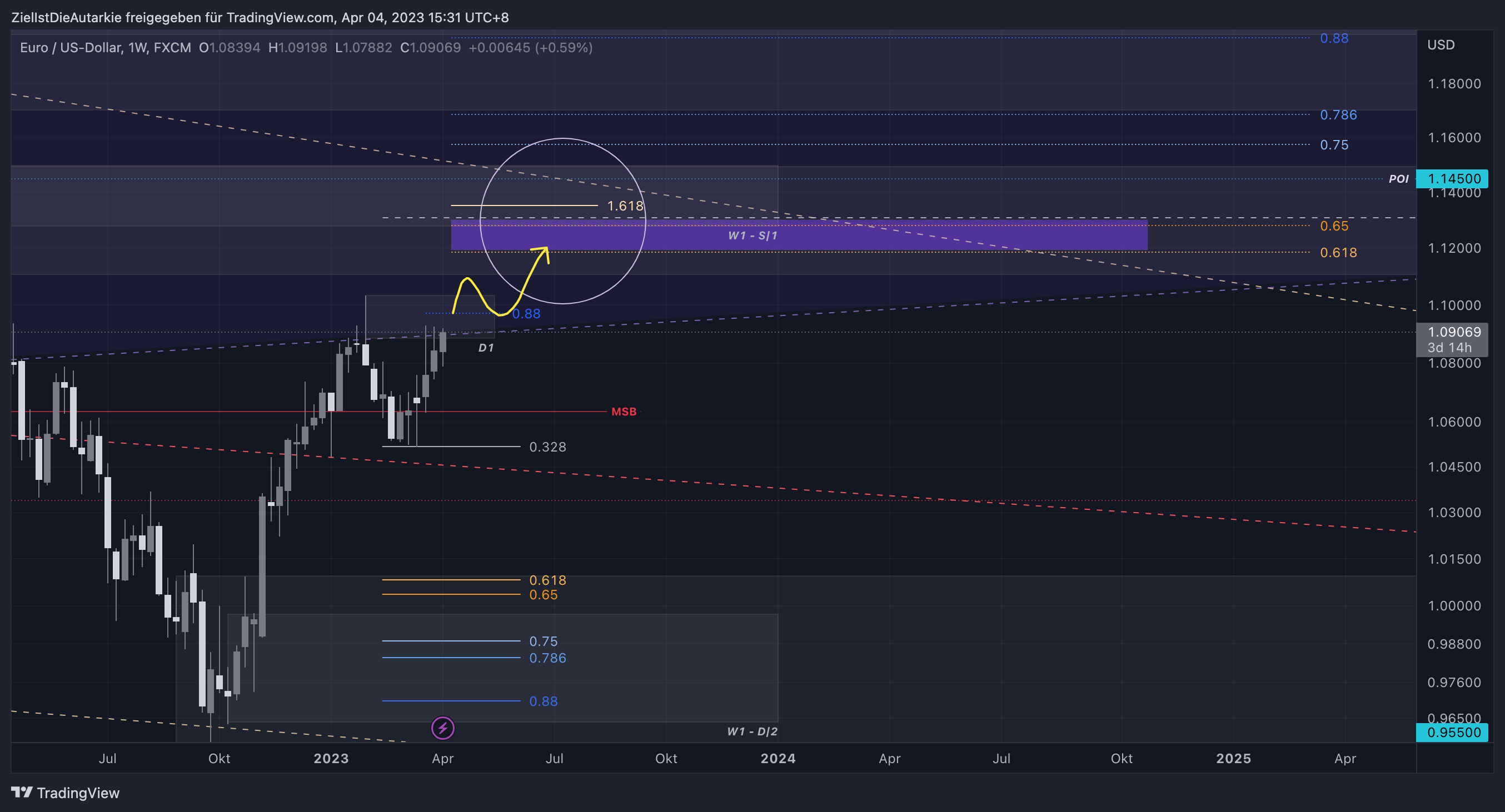 FX:EURUSD Chart Image by ZielIstDieAutarkie