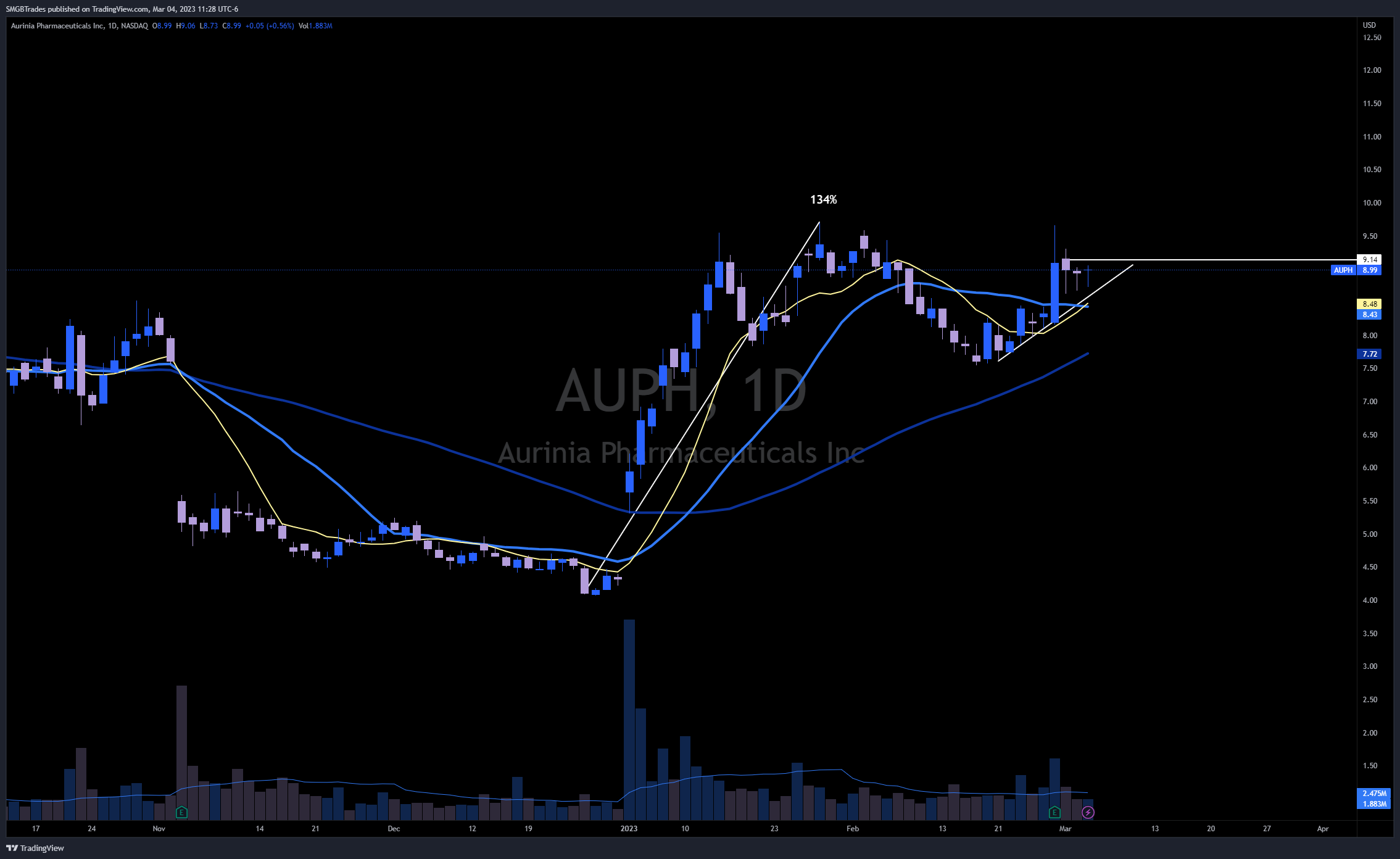 NASDAQ:AUPH Chart Image by SMGBTrades