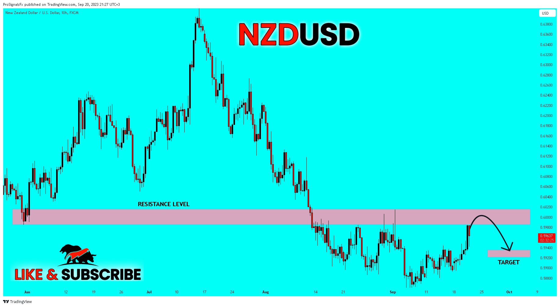 FX:NZDUSD Chart Image by ProSignalsFx