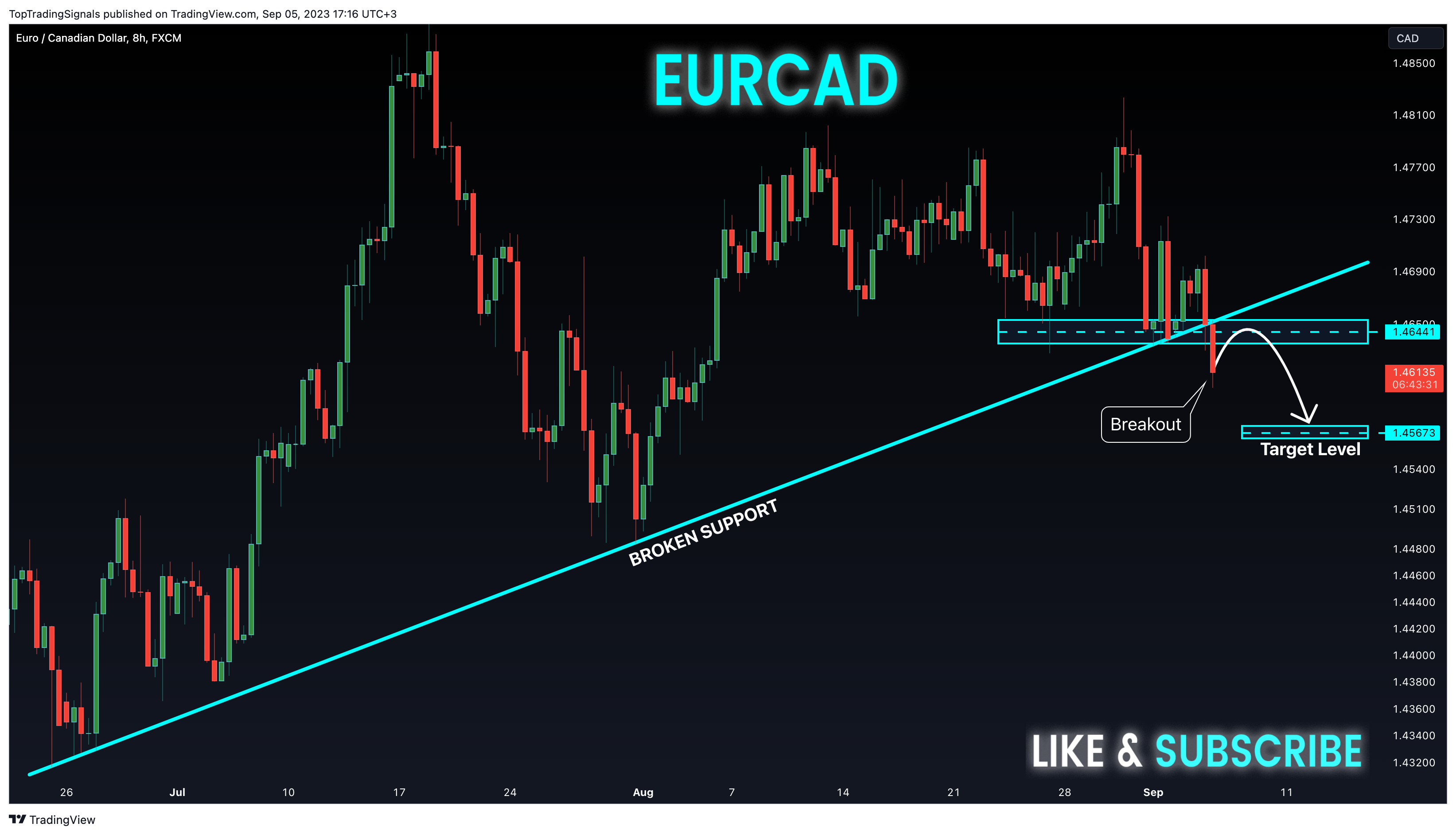 FX:EURCAD Chart Image by TopTradingSignals