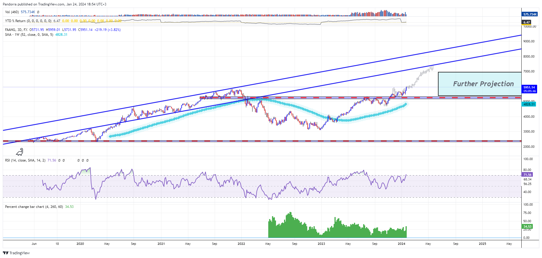 FX:FAANG Chart Image by PandorraResearch