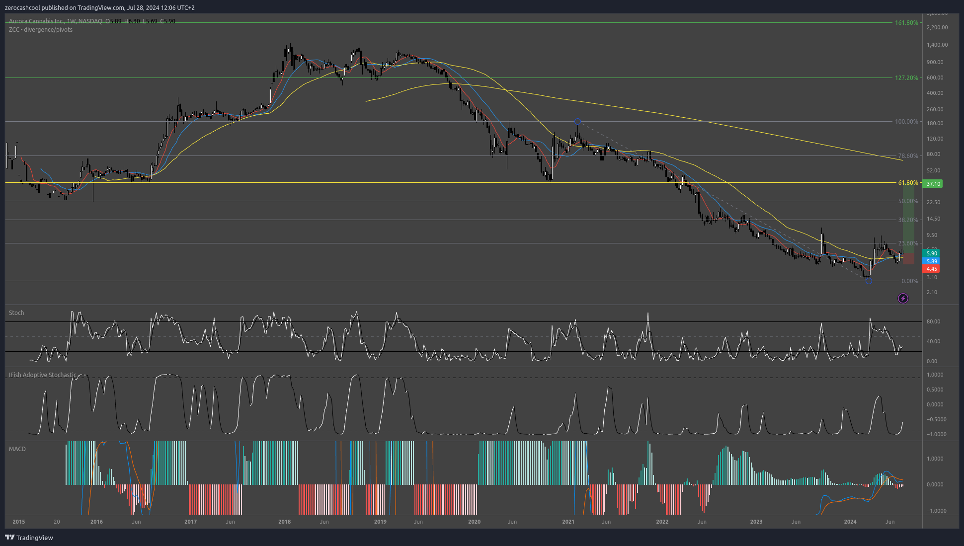 BATS:ACB Chart Image by zerocashcool
