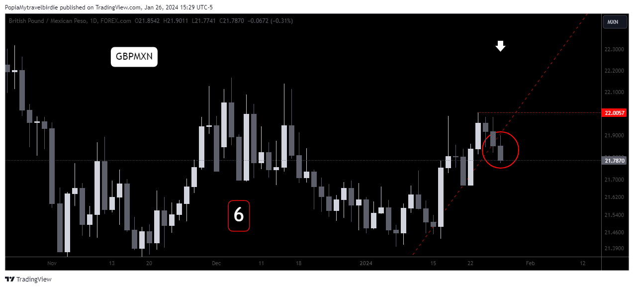 FOREXCOM:GBPMXN Chart Image by PopiaMytravelbirdie