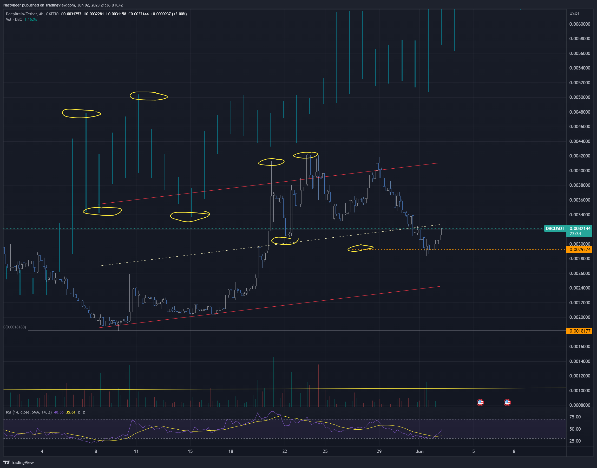 GATEIO:DBCUSDT Chart Image by NastyBeer