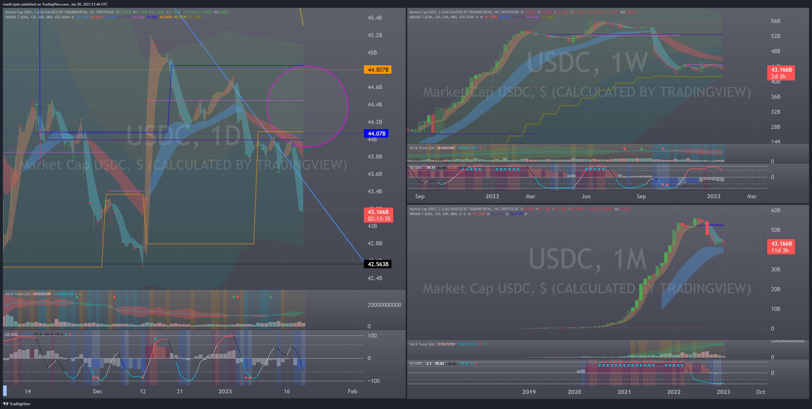 CRYPTOCAP:USDC Chart Image by readCrypto