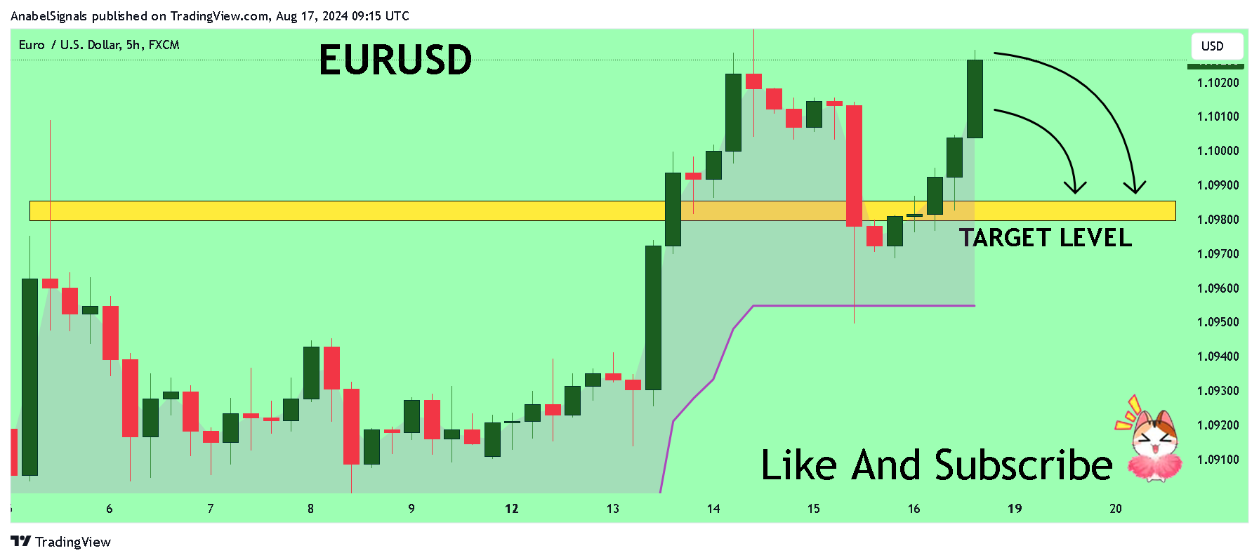 FX:EURUSD Chart Image by AnabelSignals