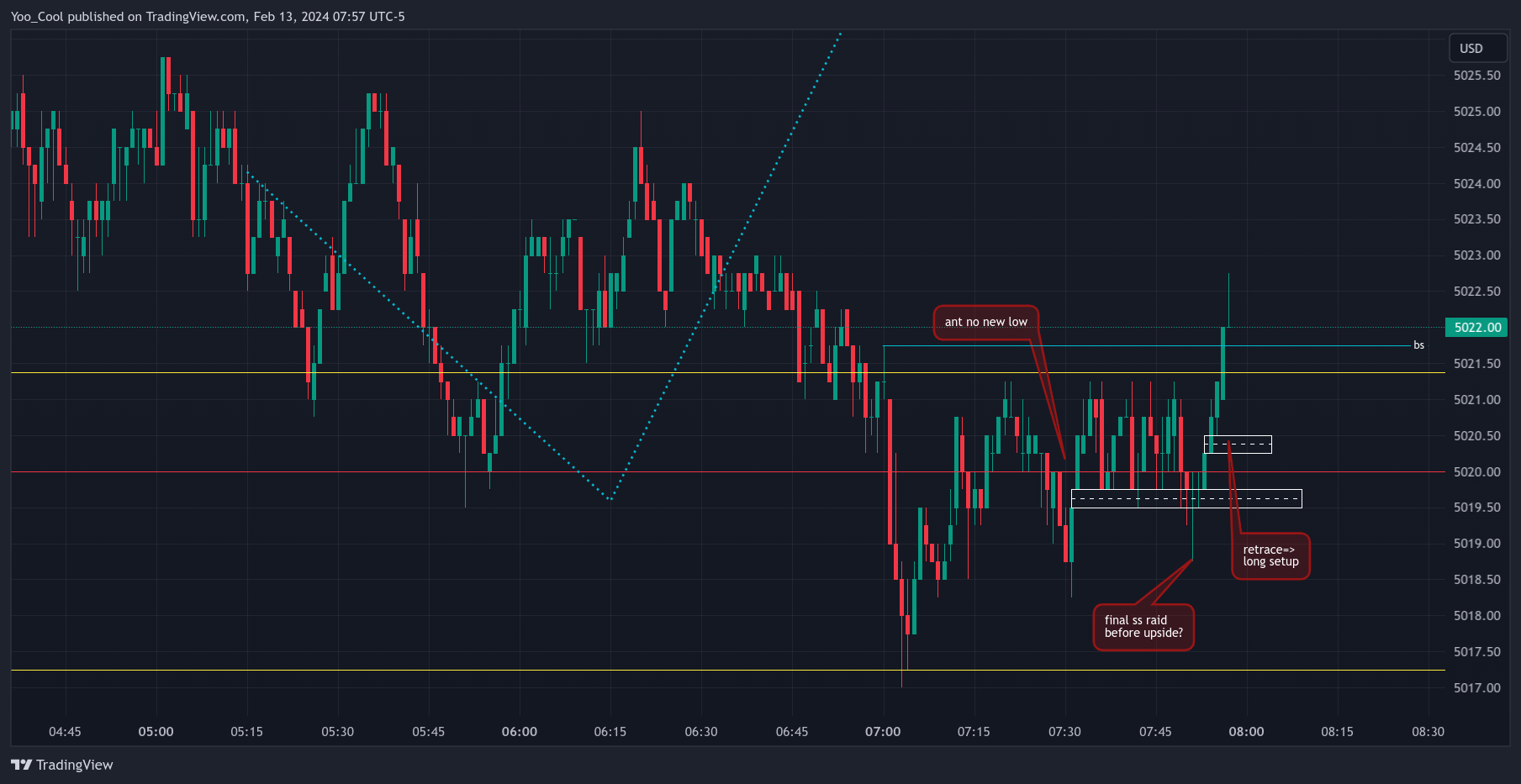 CME_MINI:ESH2024 Chart Image by Yoo_Cool