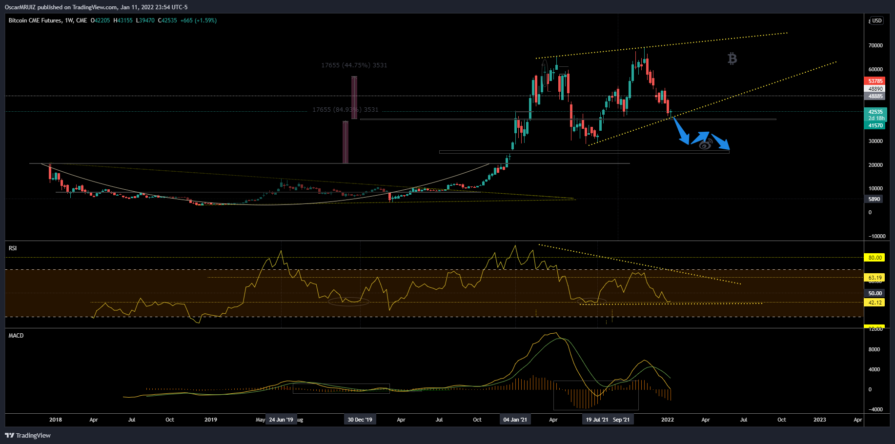 CME:BTC1! Chart Image by OscarMRUIZ