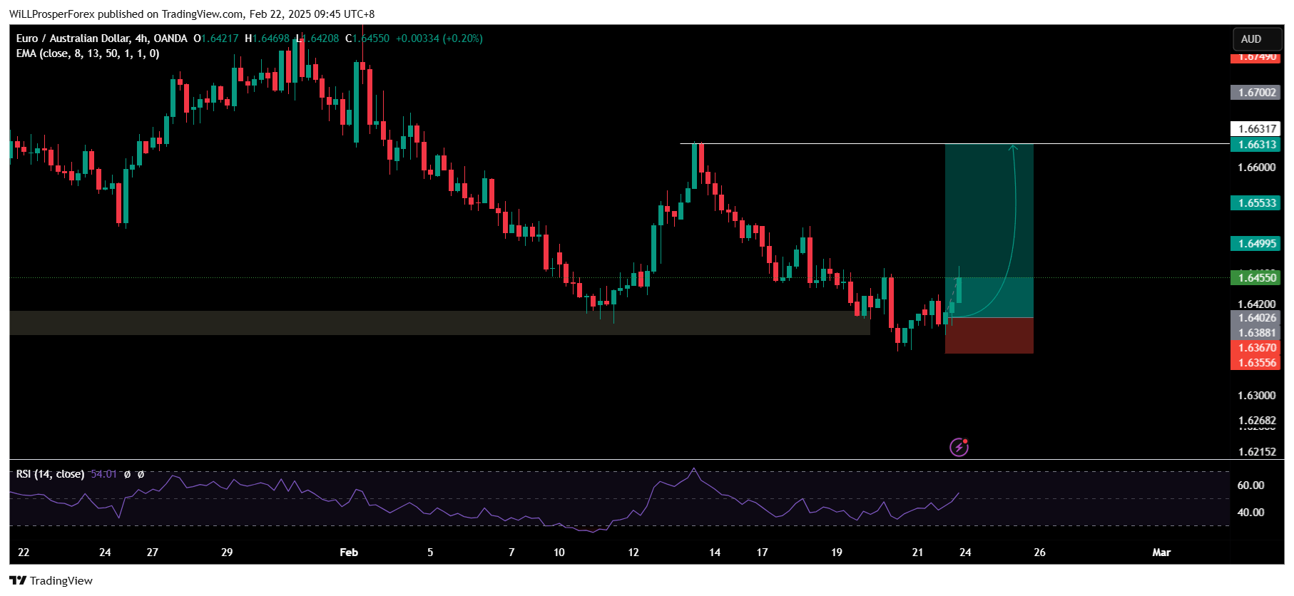 OANDA:EURAUD Chart Image by WiLLProsperForex