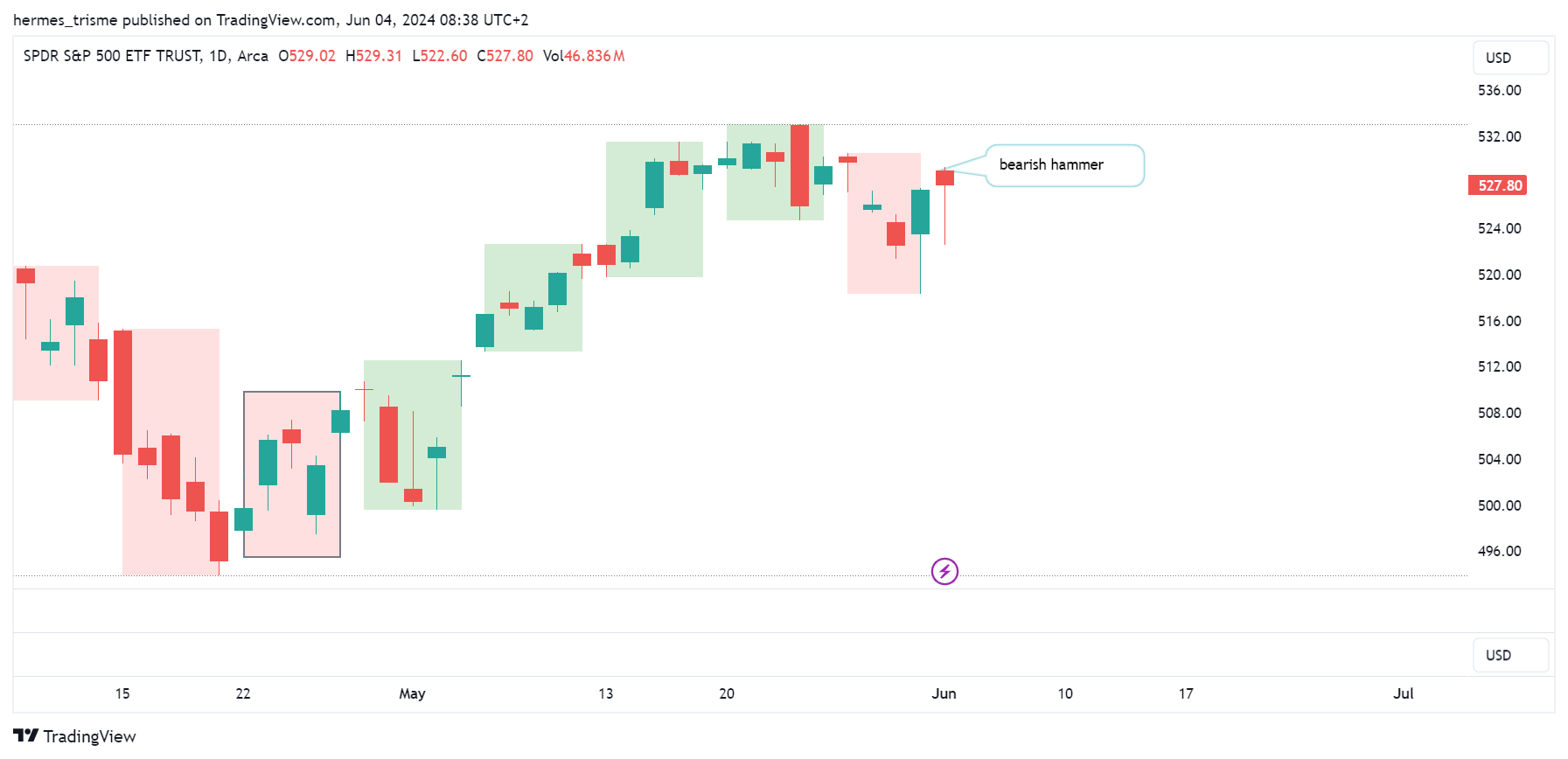 AMEX:SPY Chart Image by hermes_trisme
