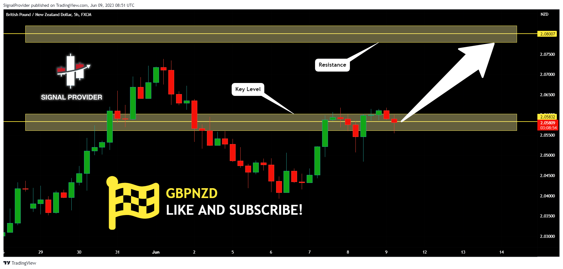 FX:GBPNZD Chart Image by SignalProvider