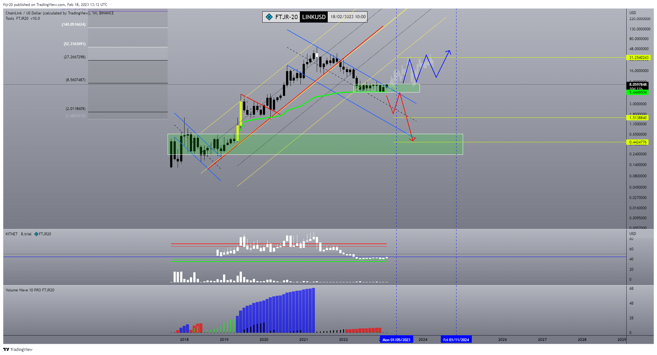 BINANCE:LINKUSD Chart Image by ftjr20