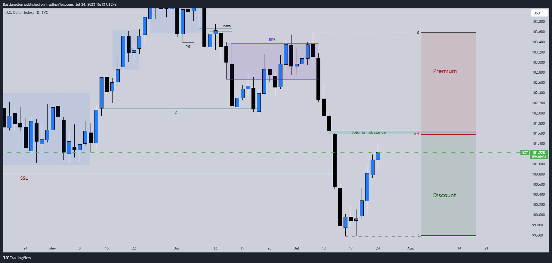 TVC:DXY Chart Image by Bastianelton