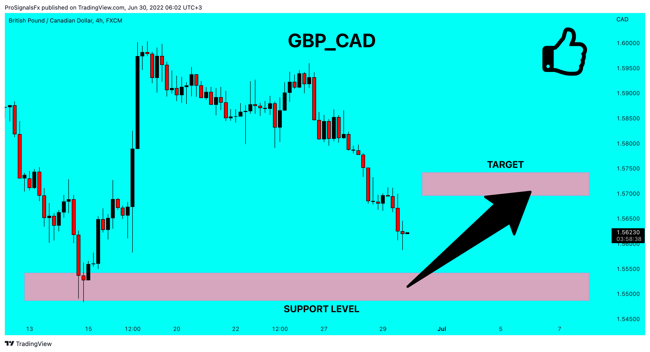 FX:GBPCAD Chart Image by ProSignalsFx