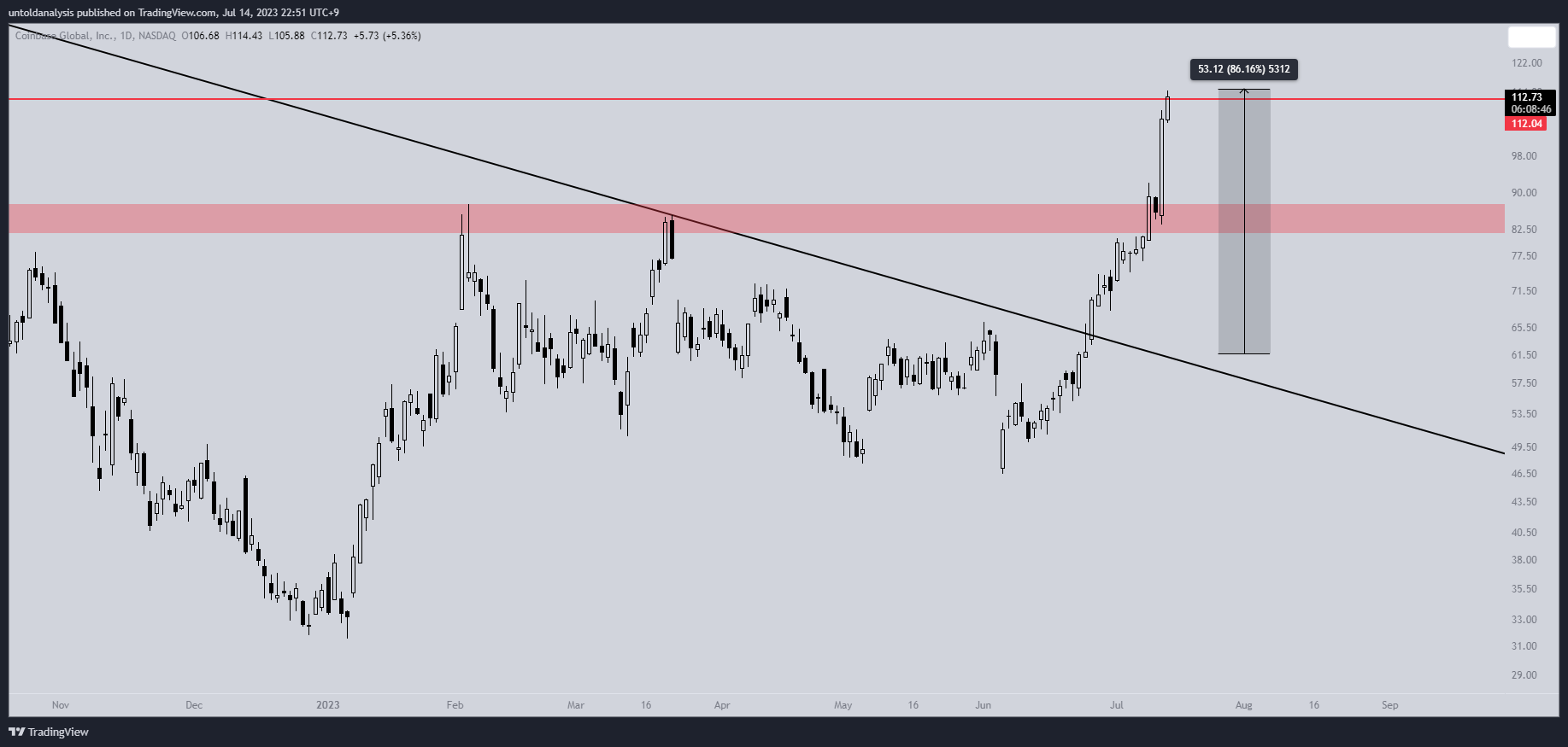 NASDAQ:COIN Chart Image by untoldanalysis